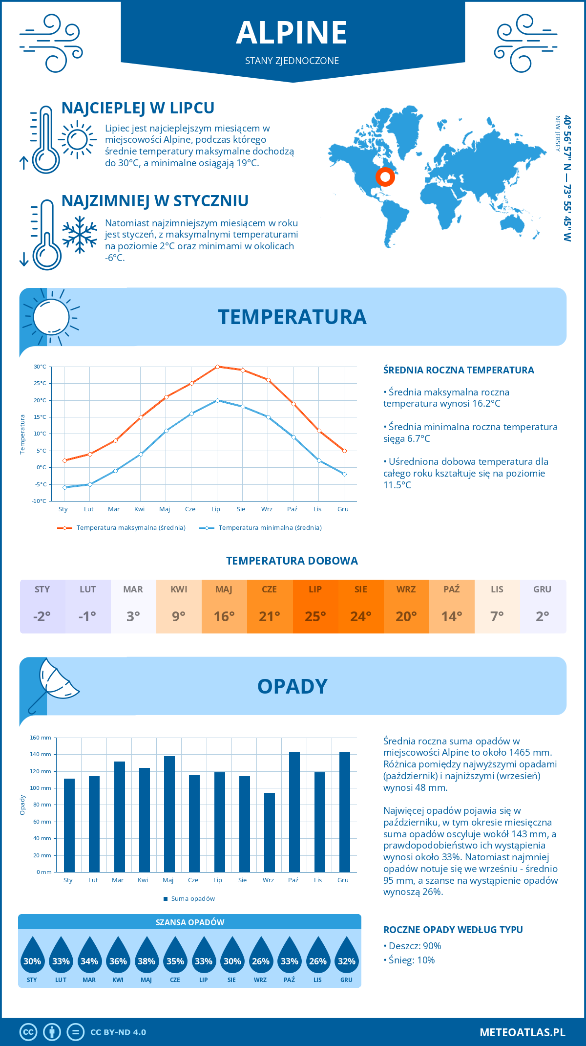 Infografika: Alpine (Stany Zjednoczone) – miesięczne temperatury i opady z wykresami rocznych trendów pogodowych