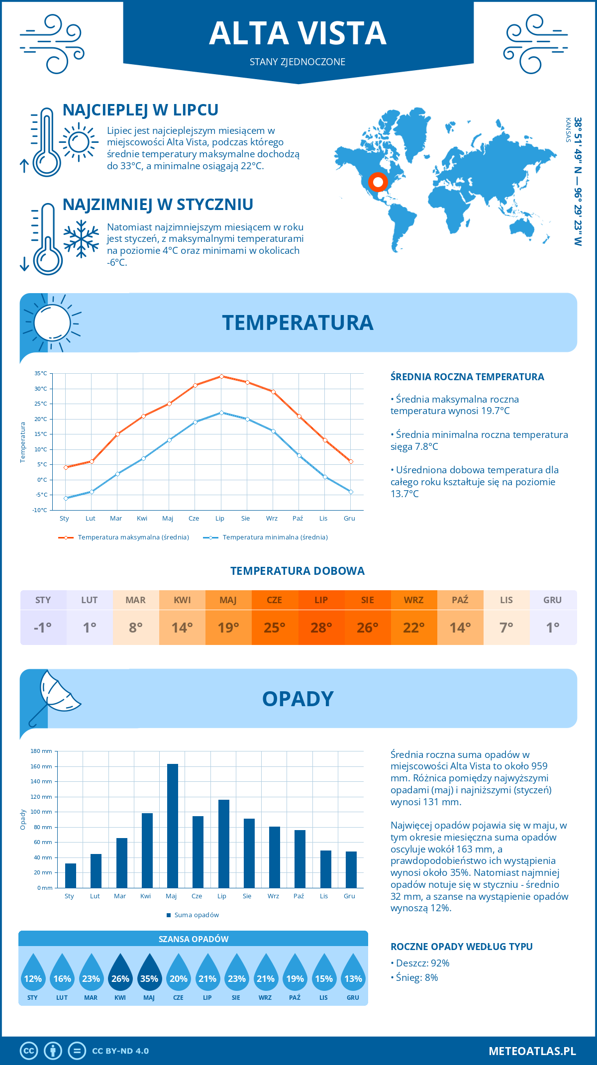Pogoda Alta Vista (Stany Zjednoczone). Temperatura oraz opady.