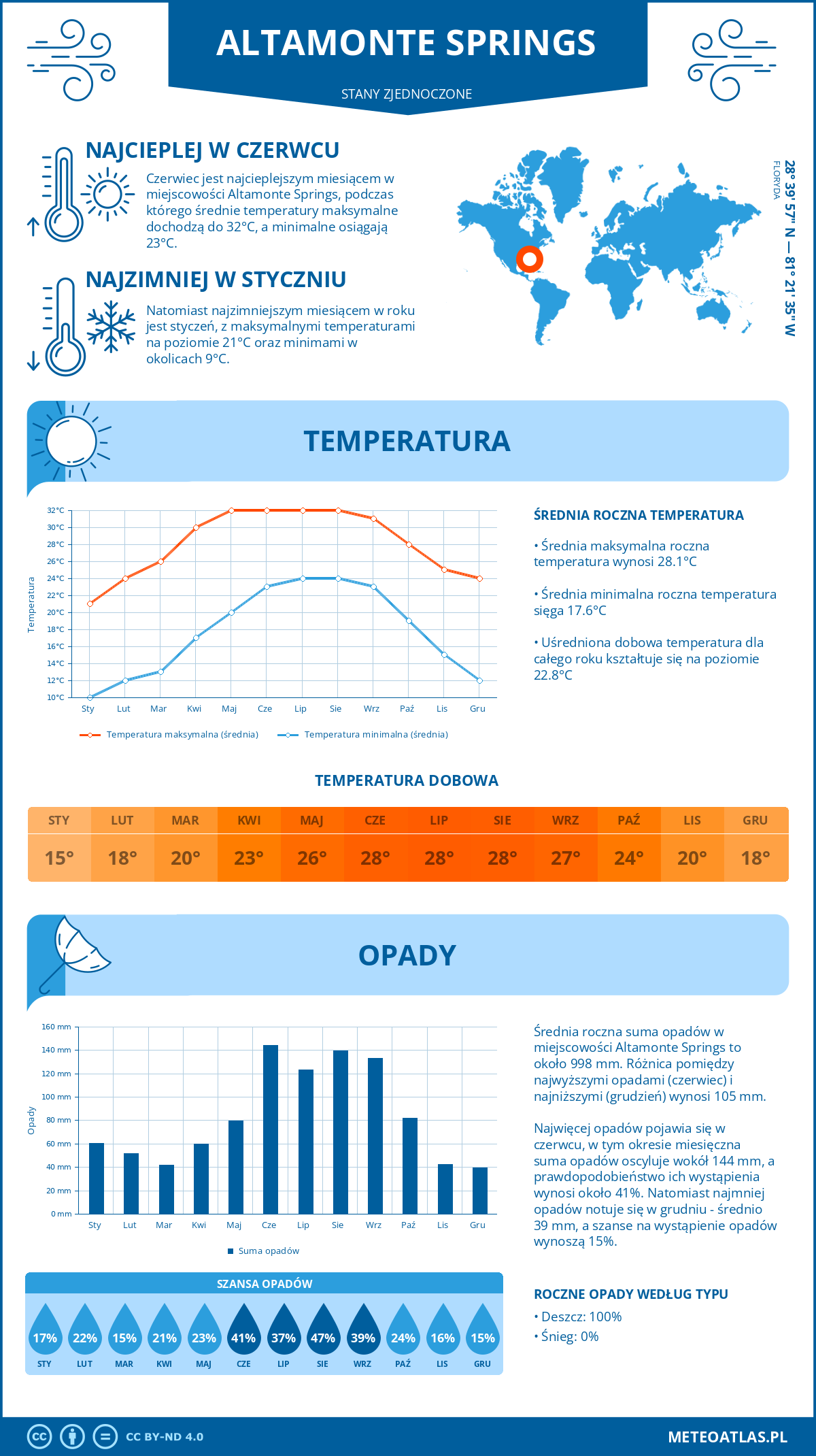 Infografika: Altamonte Springs (Stany Zjednoczone) - miesięczne temperatury i opady z wykresami rocznych trendów pogodowych