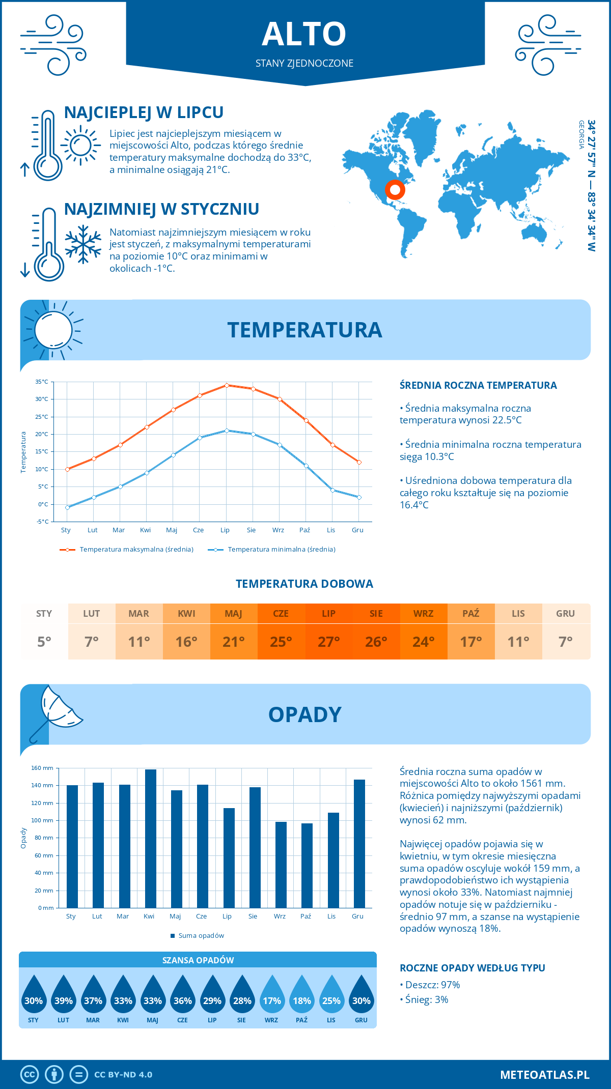 Infografika: Alto (Stany Zjednoczone) – miesięczne temperatury i opady z wykresami rocznych trendów pogodowych