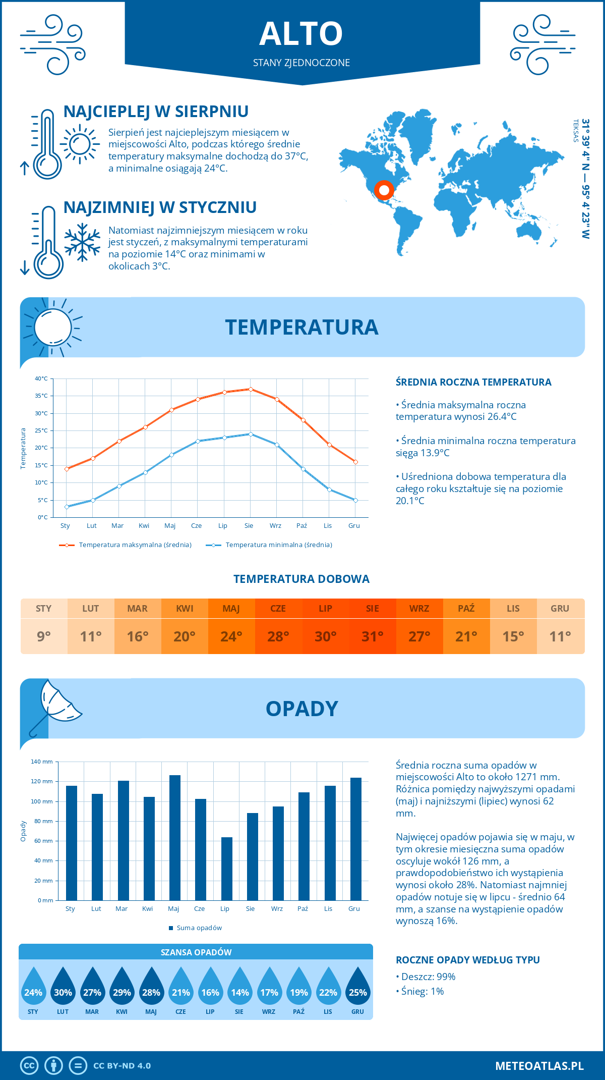 Pogoda Alto (Stany Zjednoczone). Temperatura oraz opady.