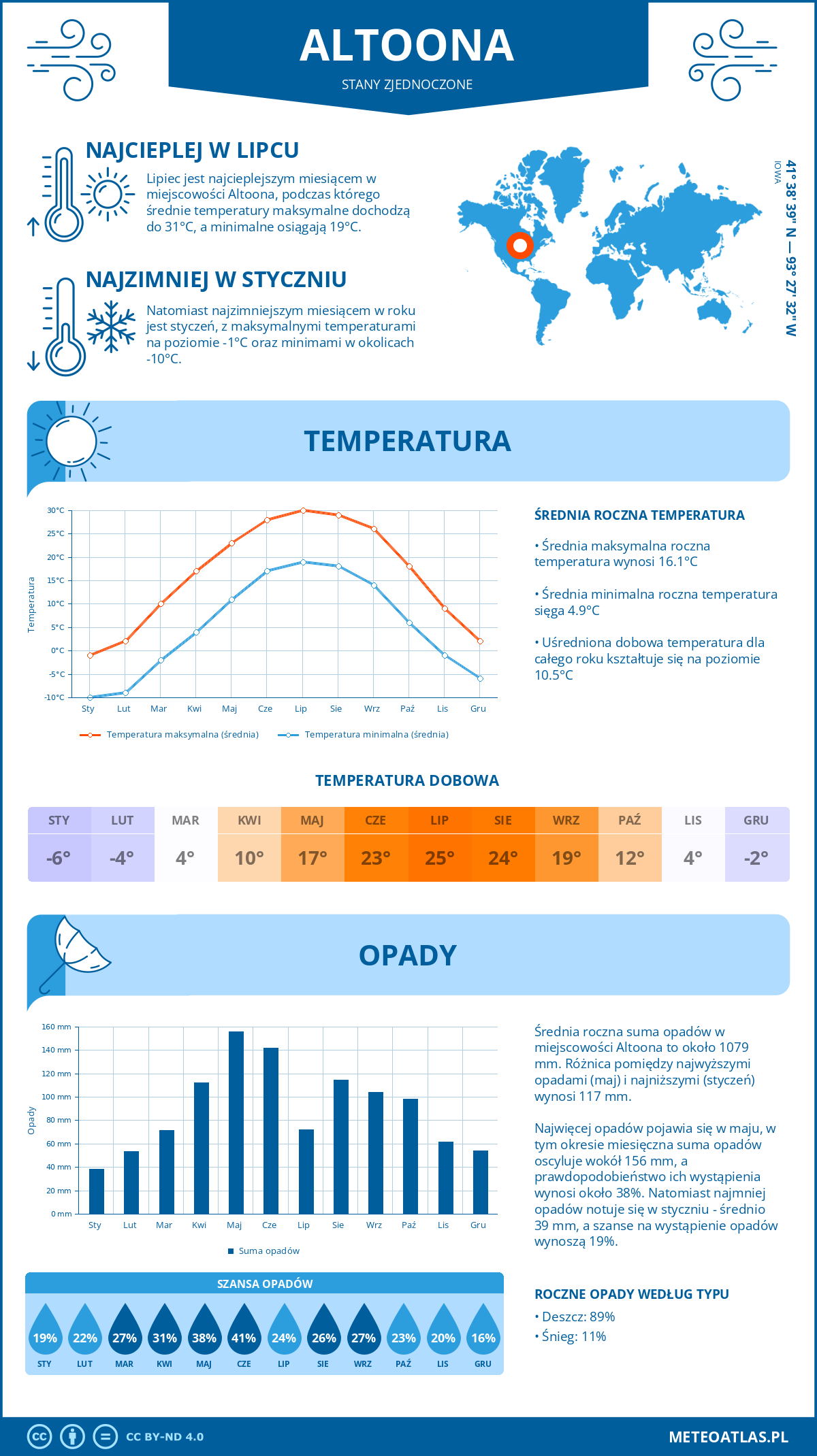 Infografika: Altoona (Stany Zjednoczone) – miesięczne temperatury i opady z wykresami rocznych trendów pogodowych