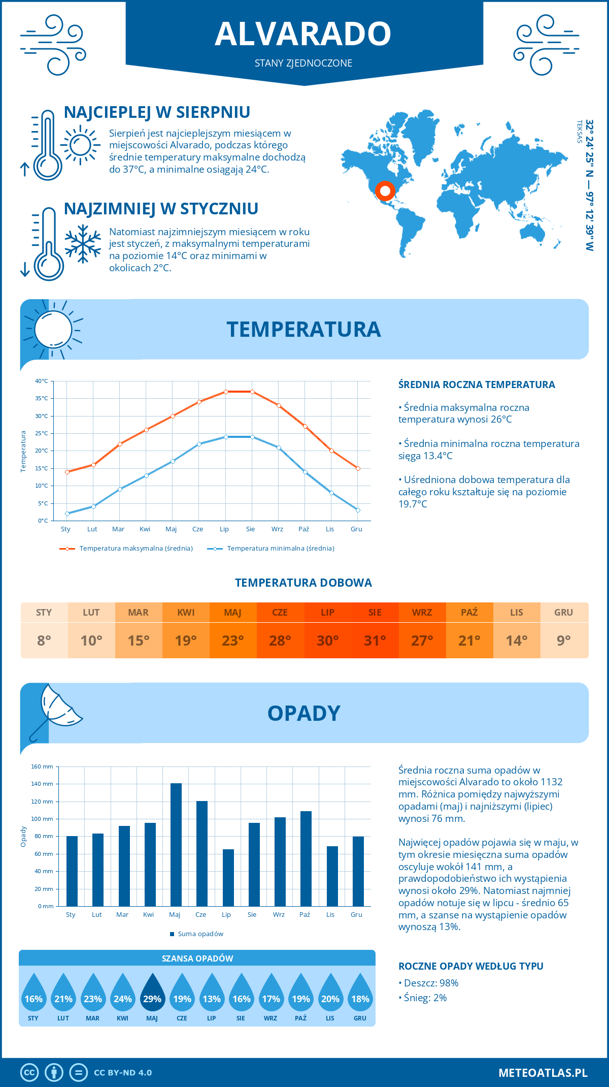 Pogoda Alvarado (Stany Zjednoczone). Temperatura oraz opady.