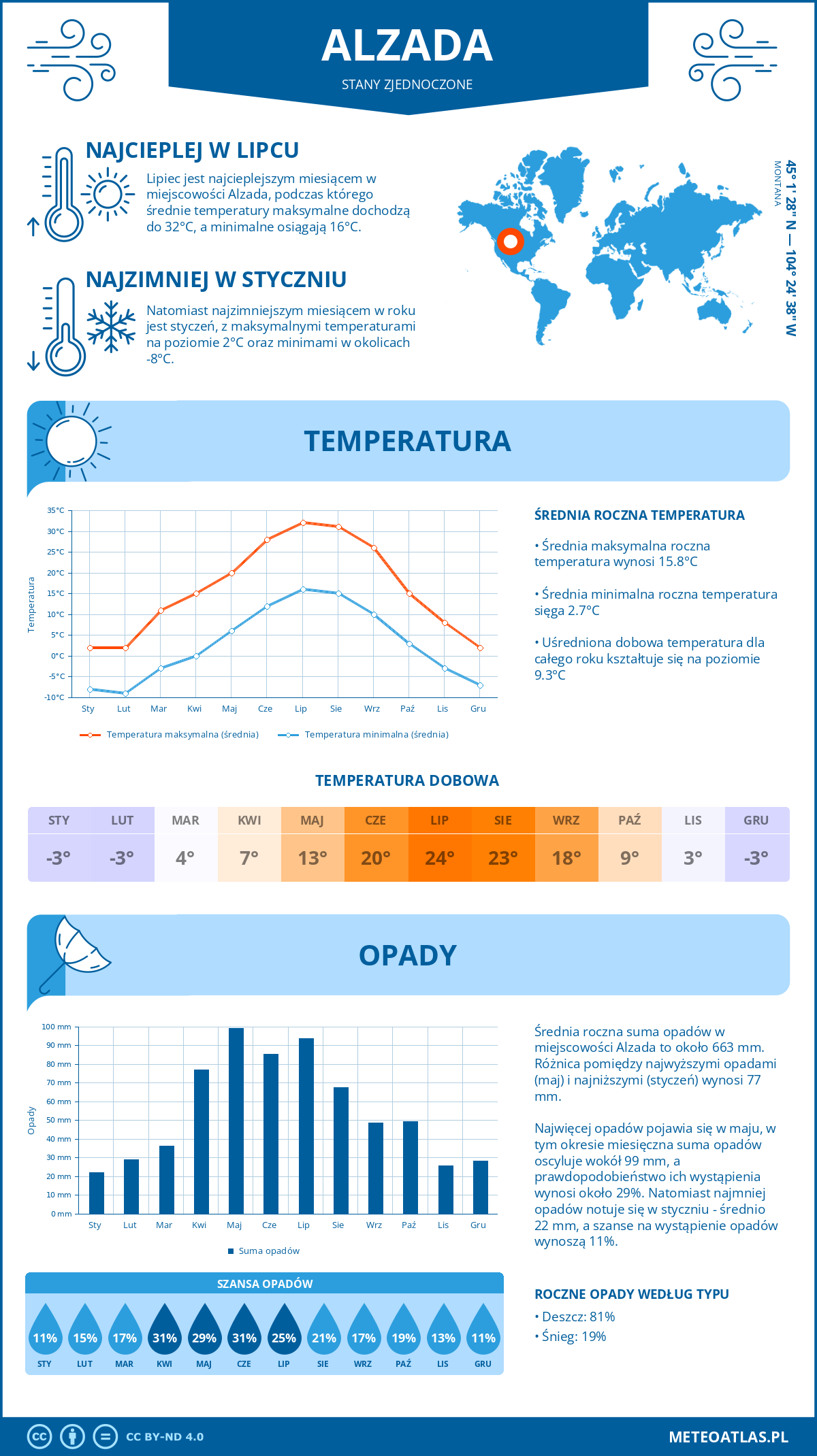 Pogoda Alzada (Stany Zjednoczone). Temperatura oraz opady.