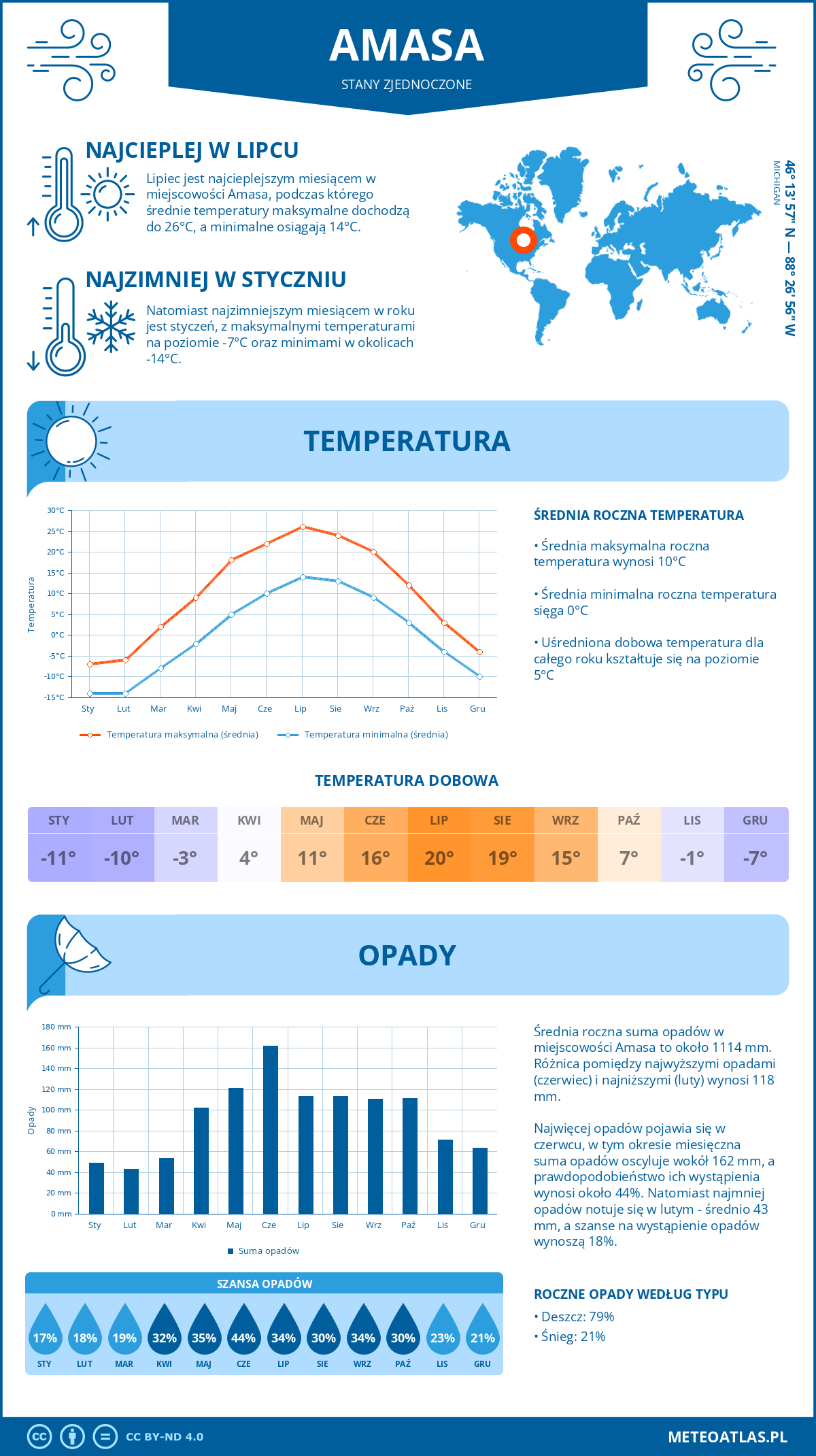 Pogoda Amasa (Stany Zjednoczone). Temperatura oraz opady.