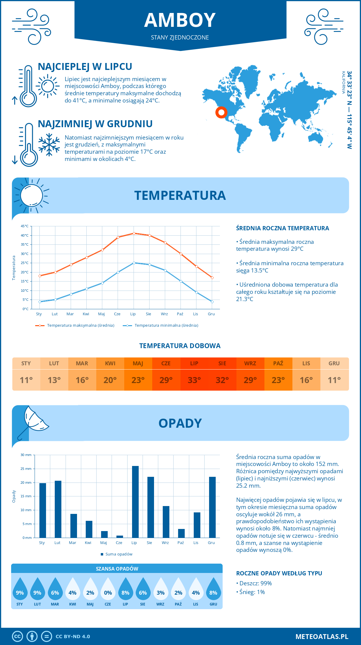 Infografika: Amboy (Stany Zjednoczone) – miesięczne temperatury i opady z wykresami rocznych trendów pogodowych