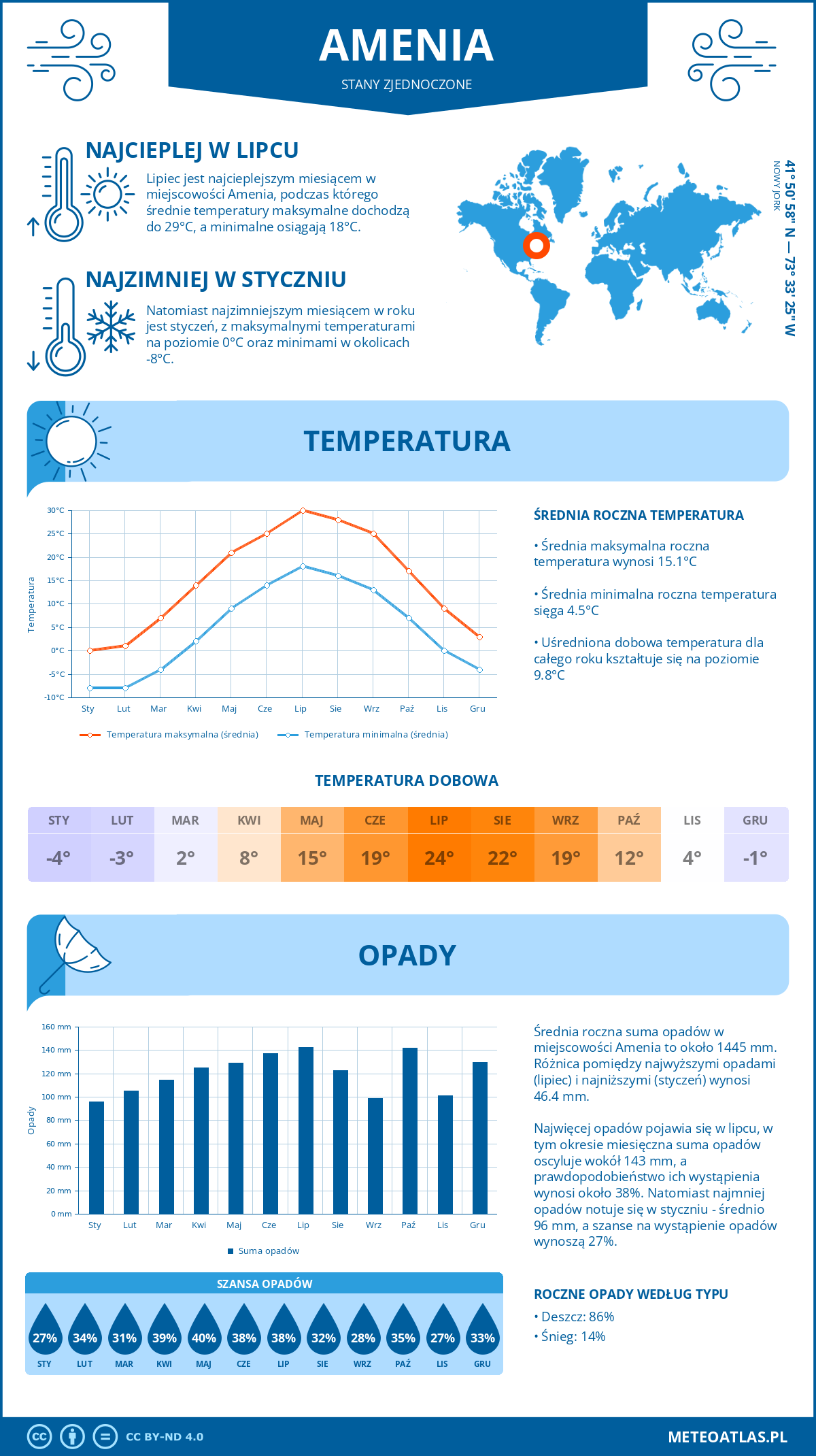 Infografika: Amenia (Stany Zjednoczone) – miesięczne temperatury i opady z wykresami rocznych trendów pogodowych