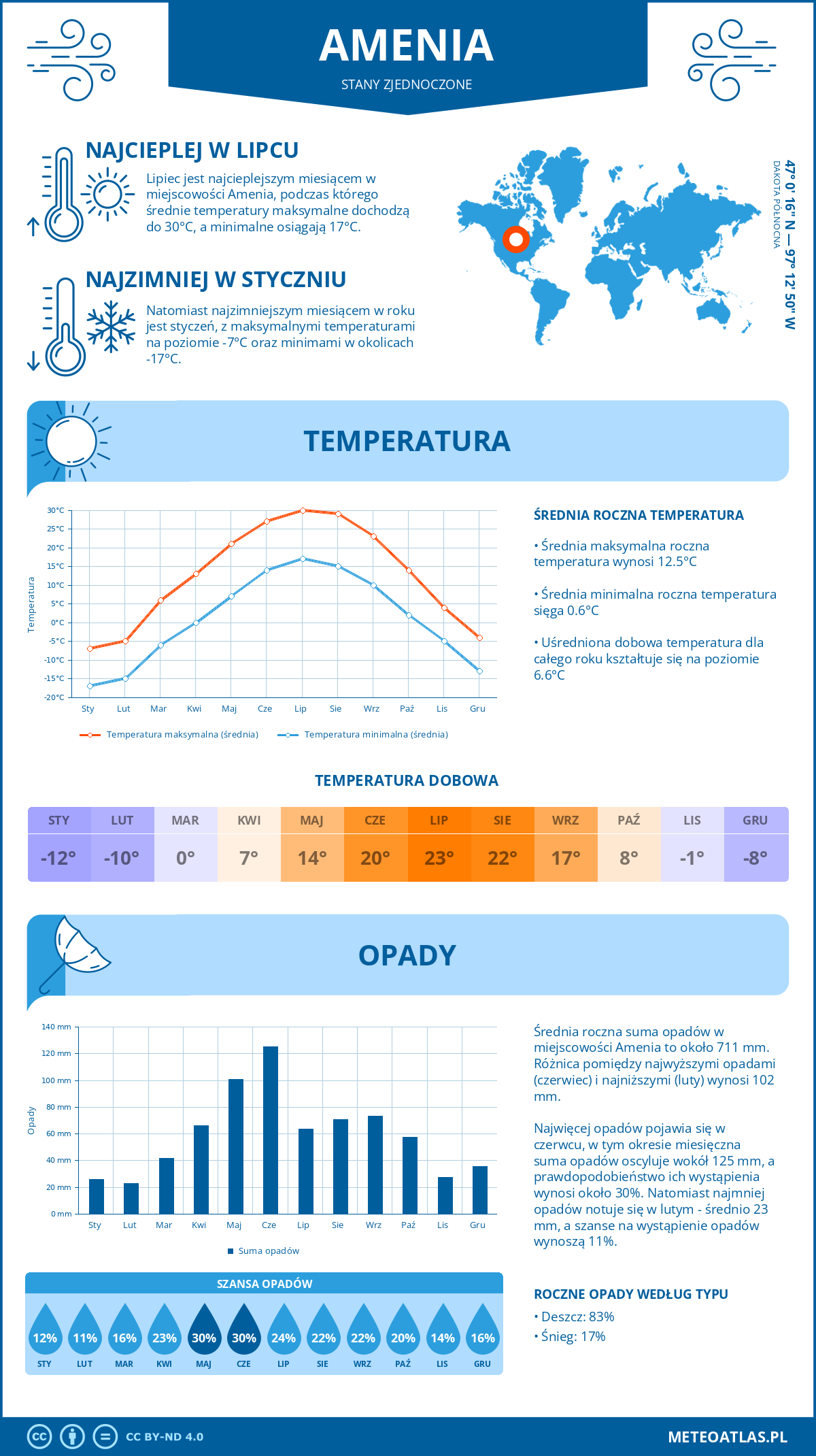 Infografika: Amenia (Stany Zjednoczone) – miesięczne temperatury i opady z wykresami rocznych trendów pogodowych