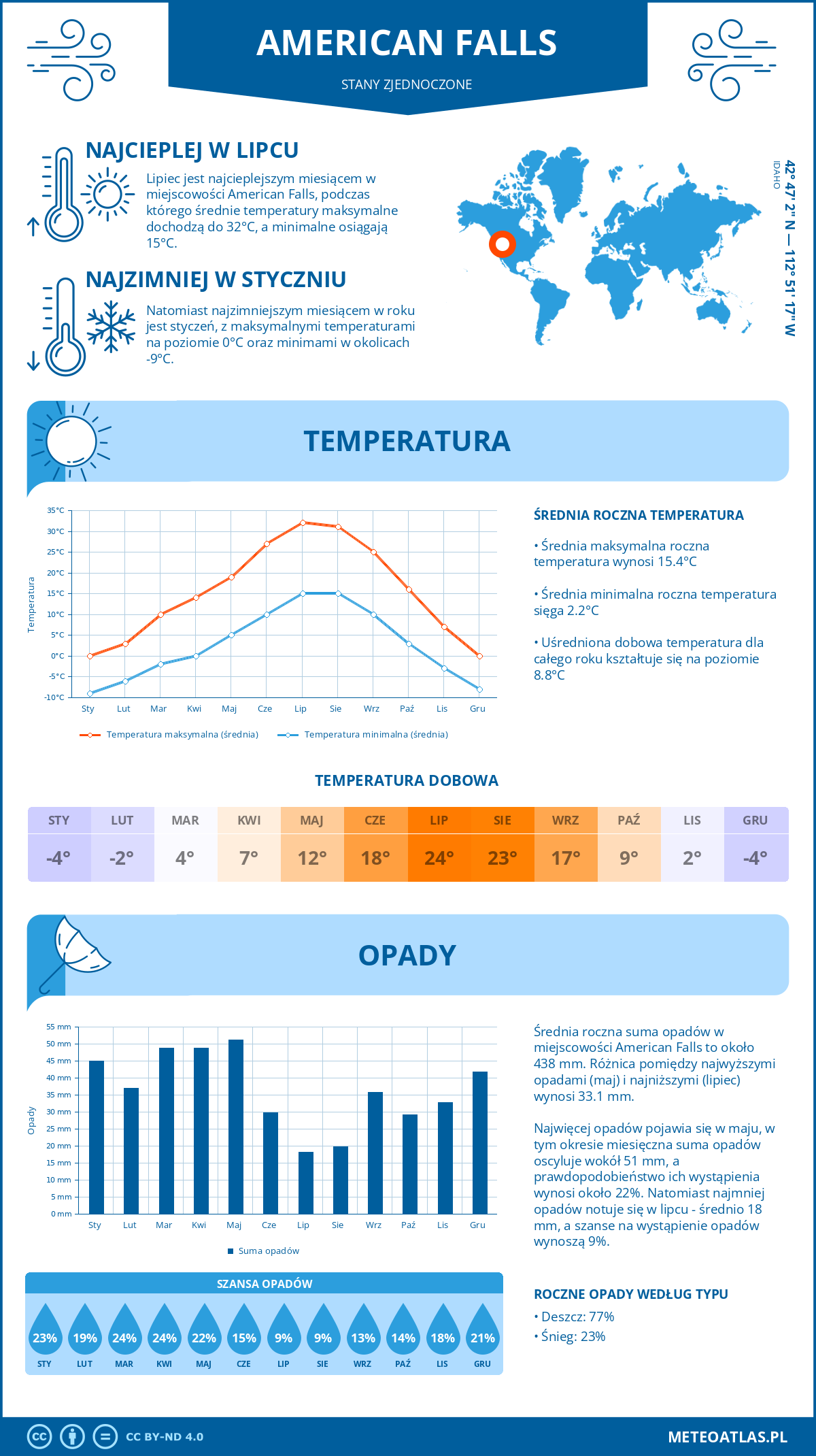 Pogoda American Falls (Stany Zjednoczone). Temperatura oraz opady.