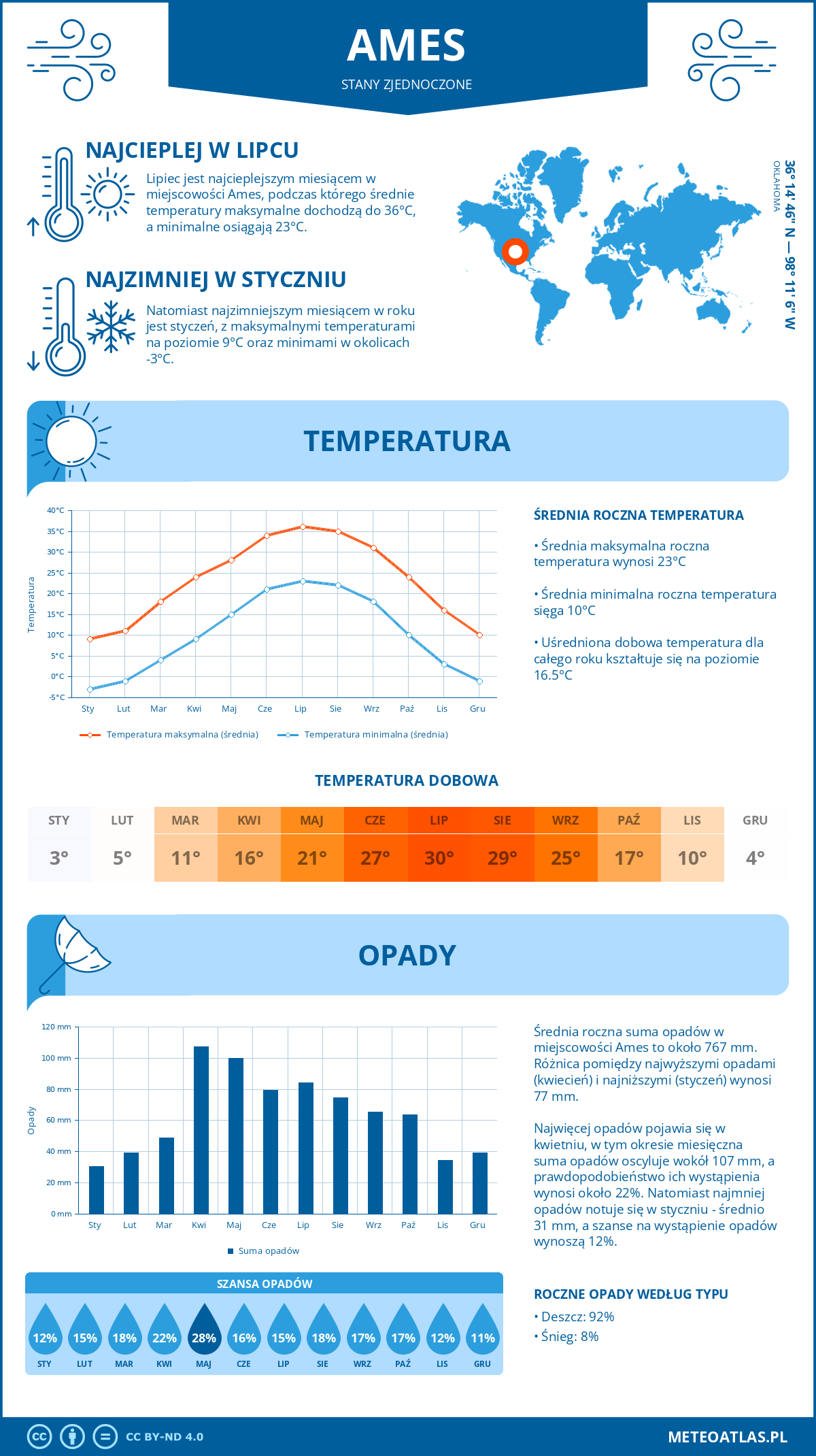 Infografika: Ames (Stany Zjednoczone) – miesięczne temperatury i opady z wykresami rocznych trendów pogodowych