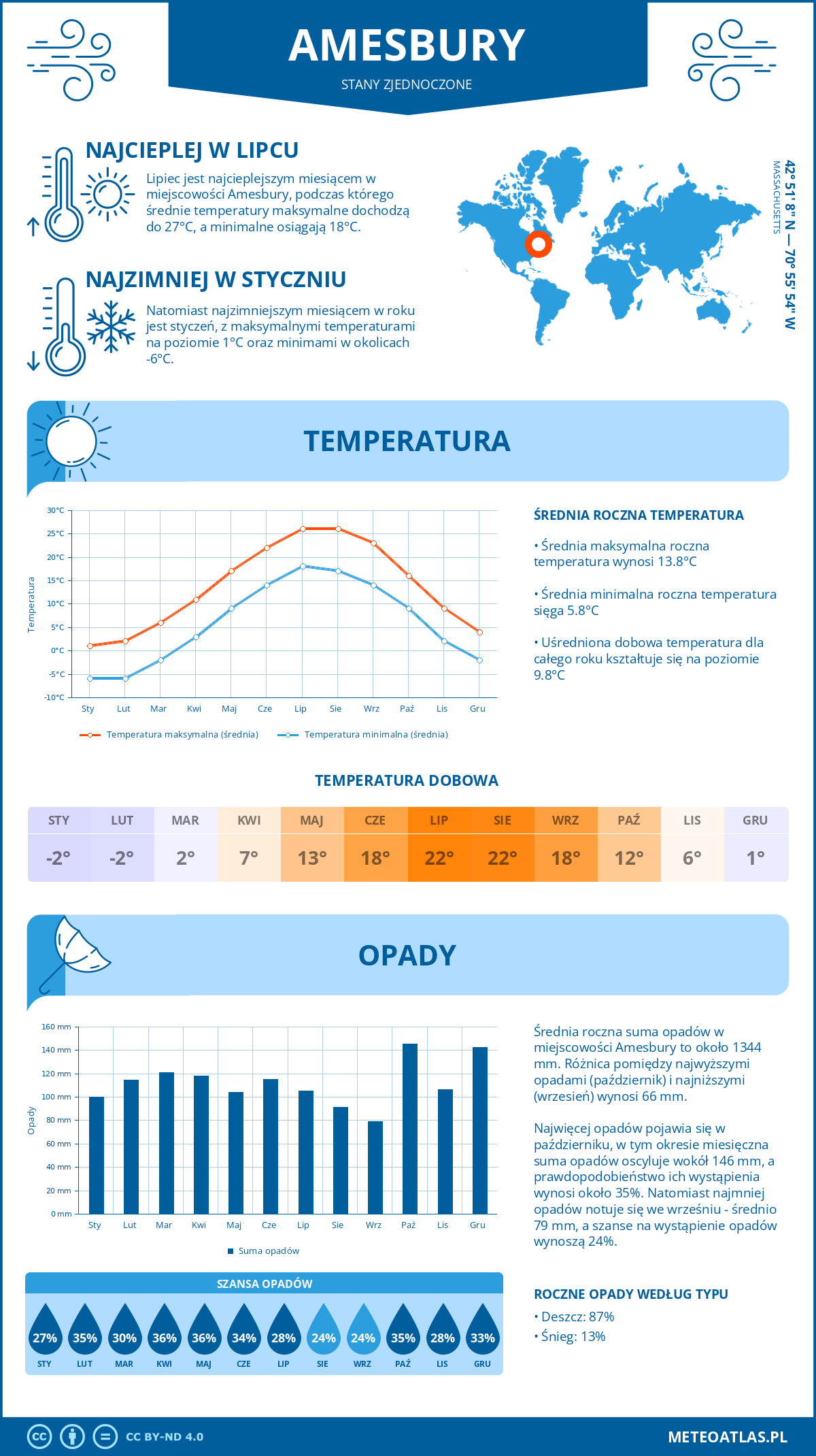 Infografika: Amesbury (Stany Zjednoczone) – miesięczne temperatury i opady z wykresami rocznych trendów pogodowych