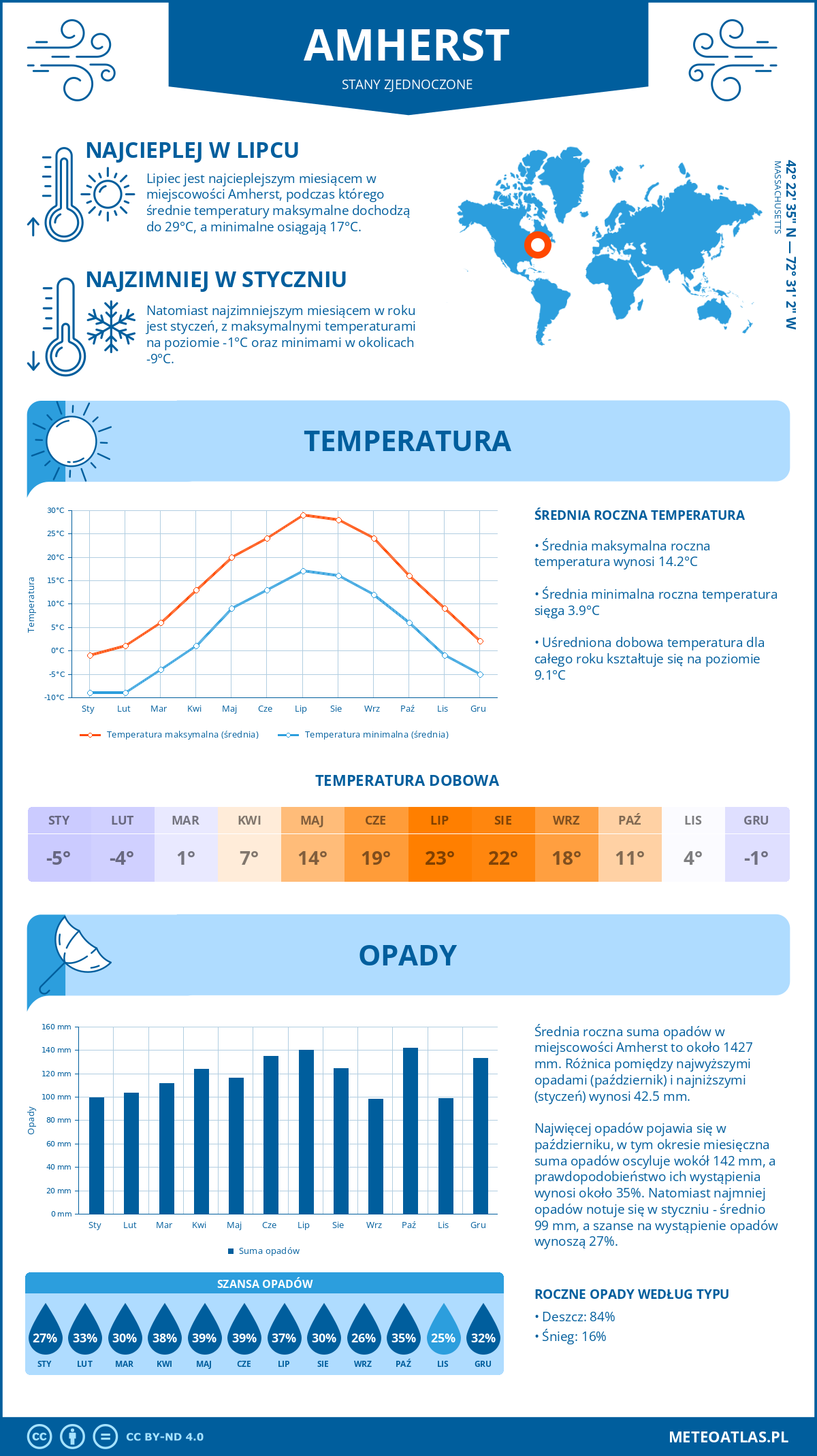 Pogoda Amherst (Stany Zjednoczone). Temperatura oraz opady.