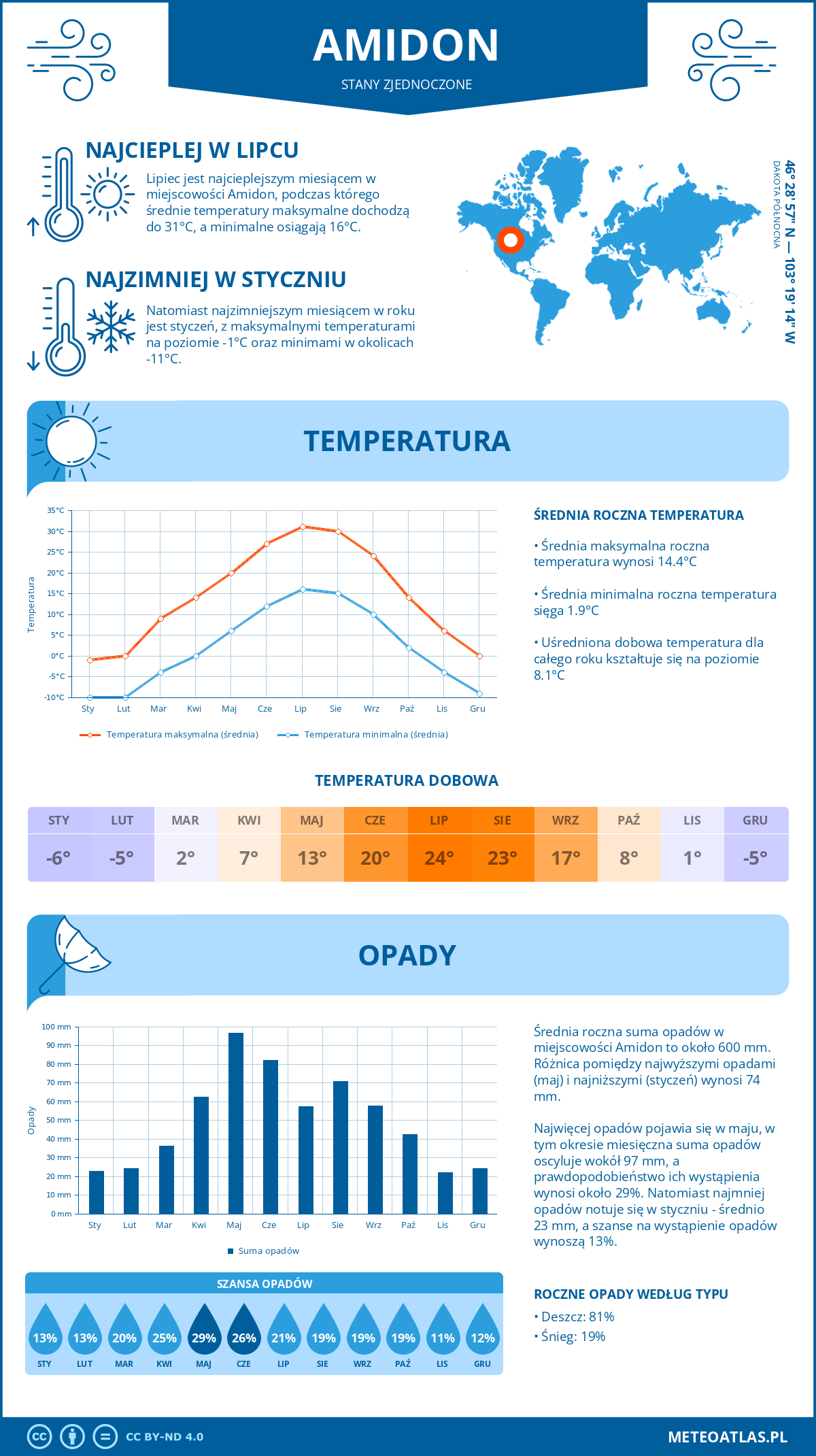 Infografika: Amidon (Stany Zjednoczone) – miesięczne temperatury i opady z wykresami rocznych trendów pogodowych