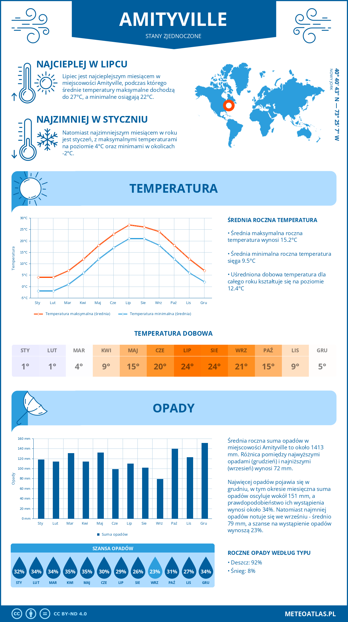 Infografika: Amityville (Stany Zjednoczone) – miesięczne temperatury i opady z wykresami rocznych trendów pogodowych