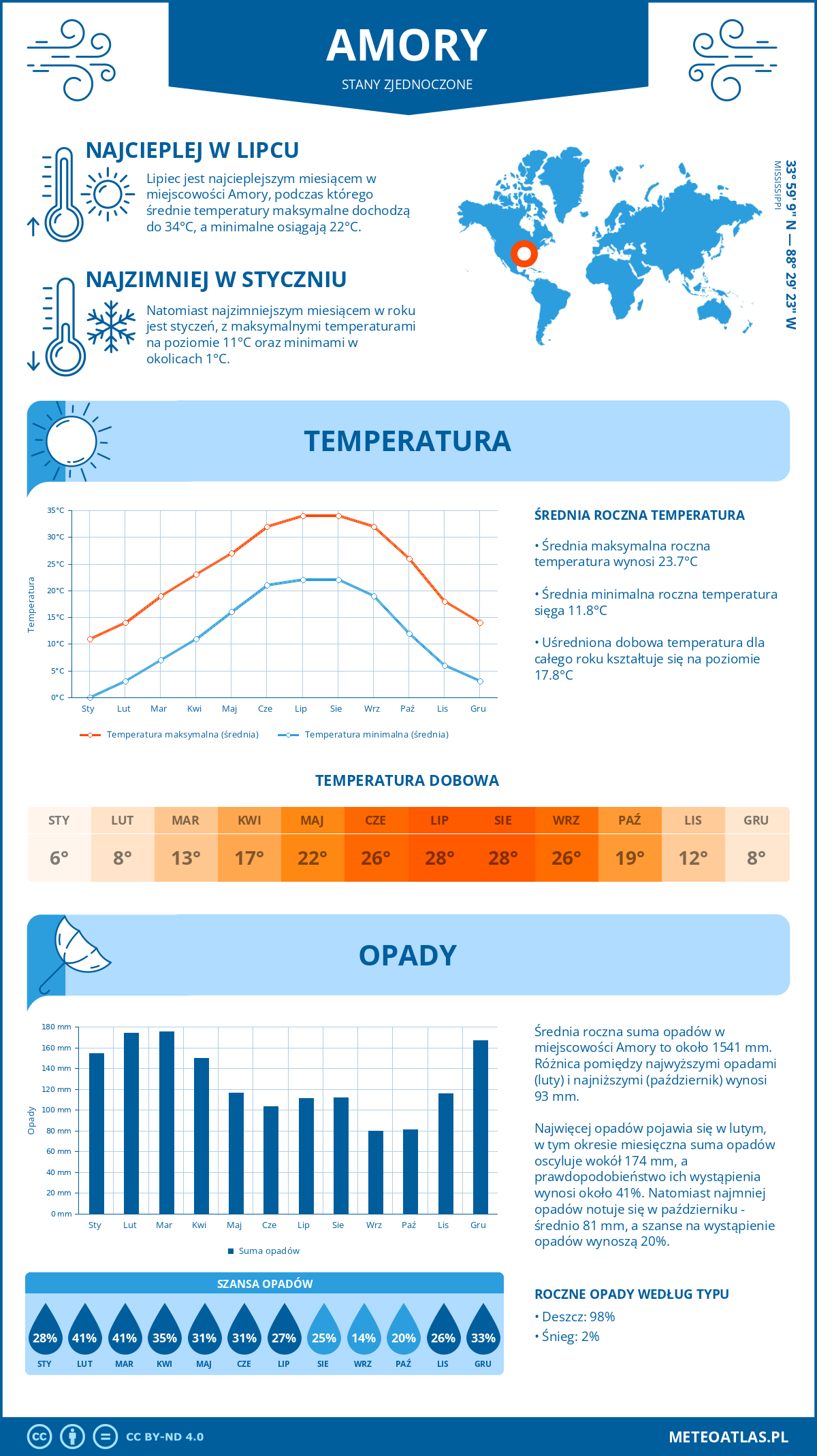 Pogoda Amory (Stany Zjednoczone). Temperatura oraz opady.