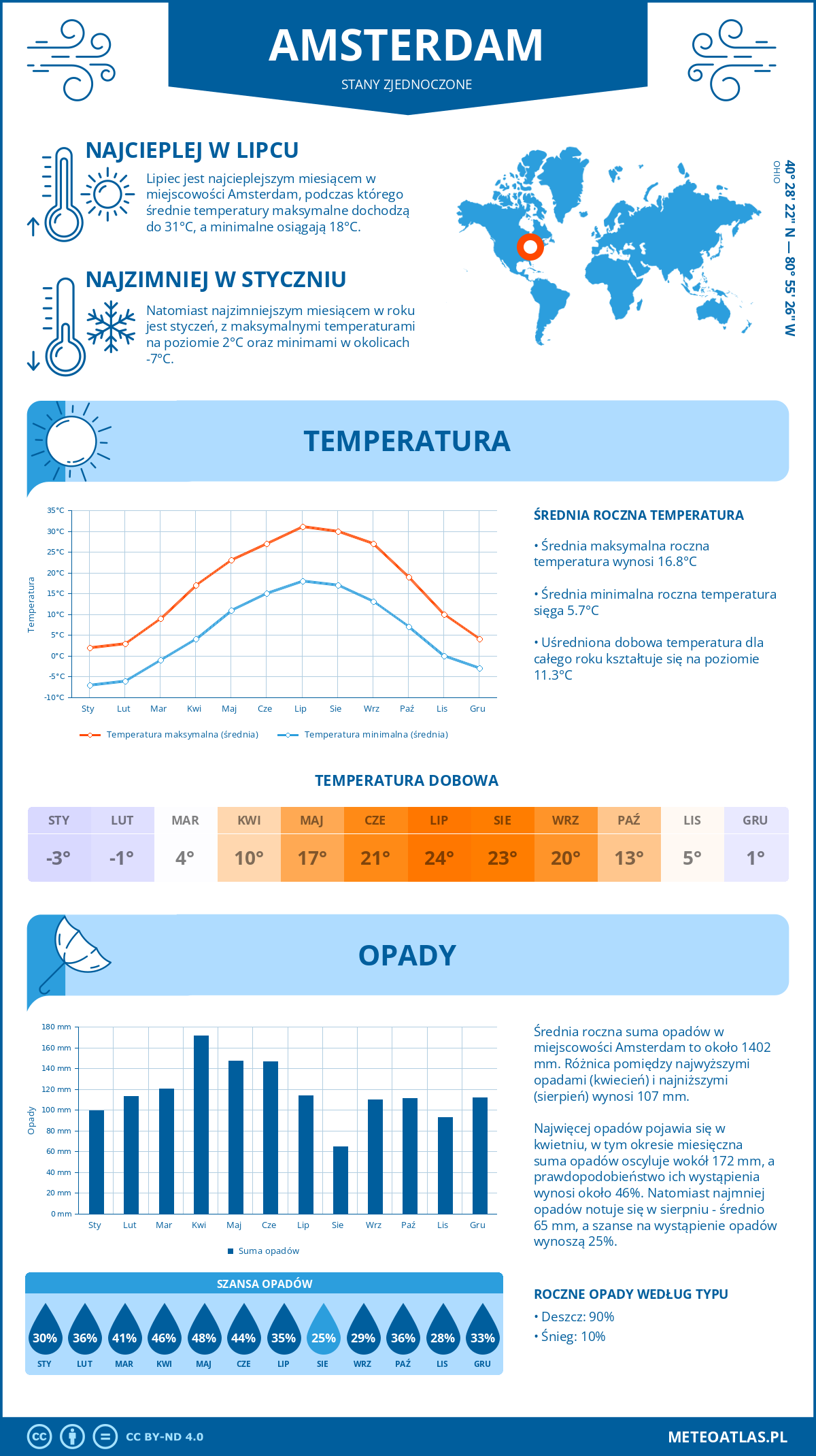 Infografika: Amsterdam (Stany Zjednoczone) – miesięczne temperatury i opady z wykresami rocznych trendów pogodowych