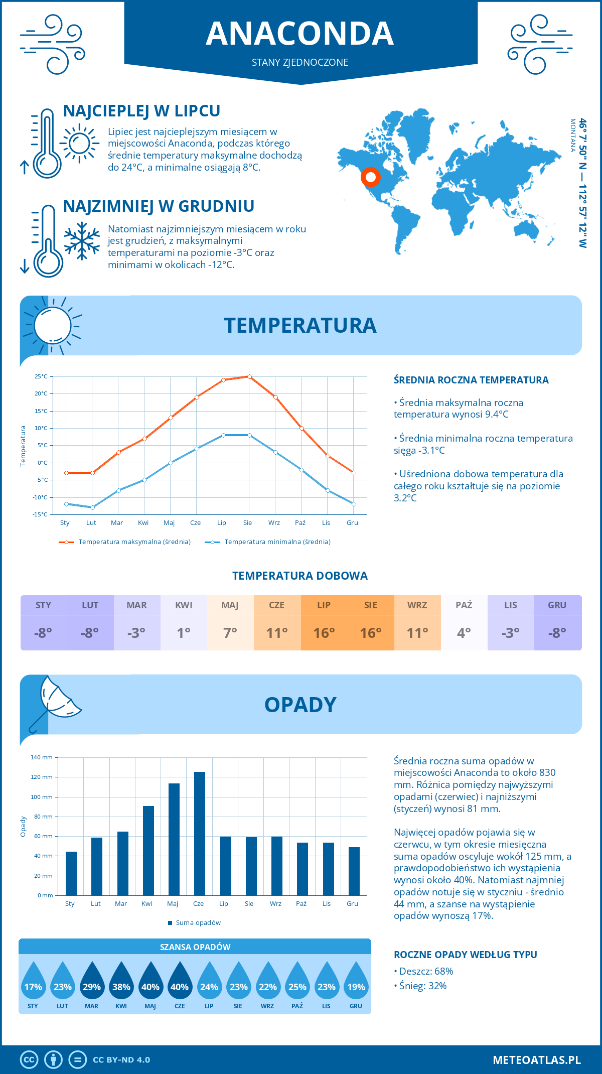 Pogoda Anaconda (Stany Zjednoczone). Temperatura oraz opady.