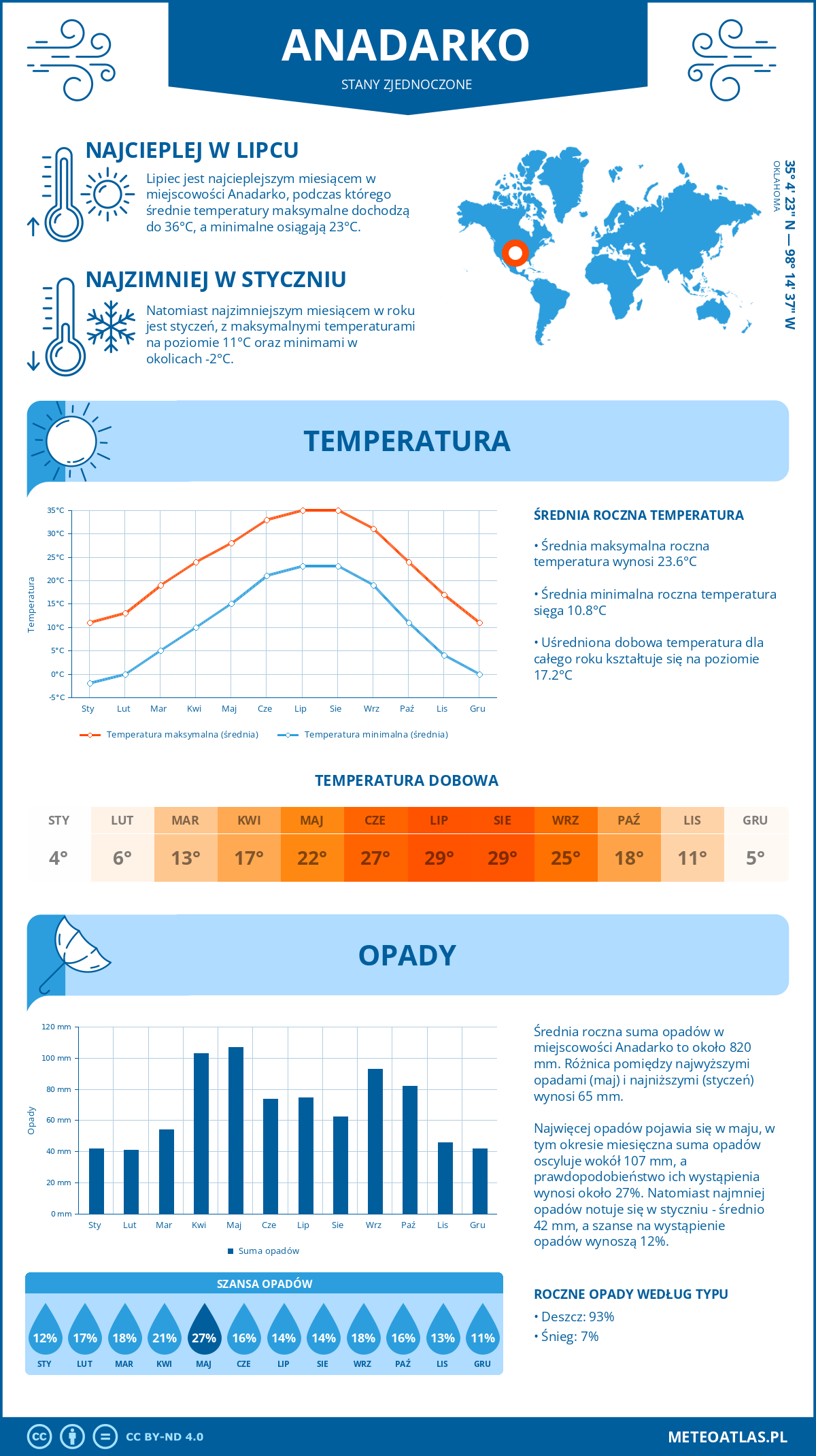 Pogoda Anadarko (Stany Zjednoczone). Temperatura oraz opady.