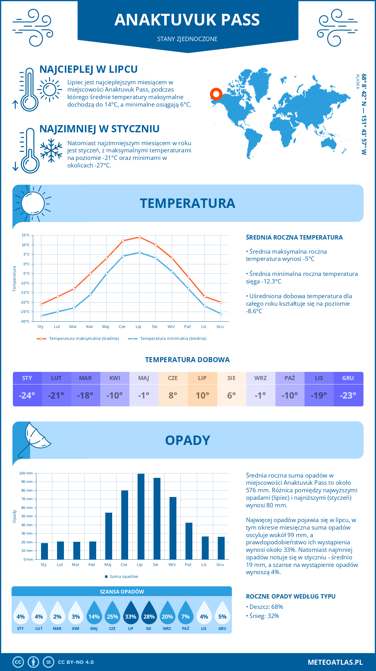 Pogoda Anaktuvuk Pass (Stany Zjednoczone). Temperatura oraz opady.