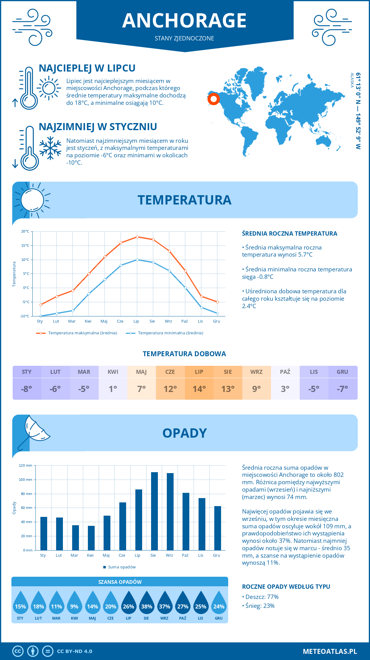 Pogoda Anchorage (Stany Zjednoczone). Temperatura oraz opady.