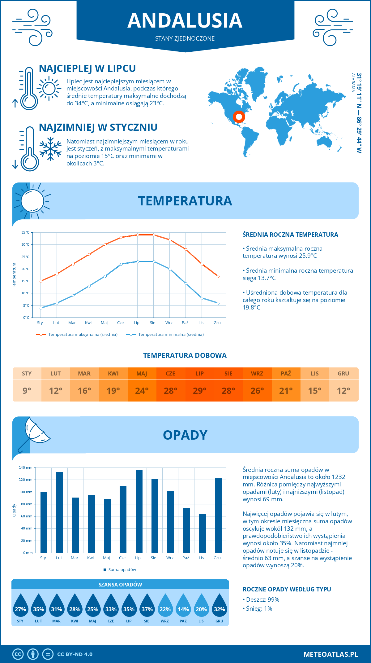 Infografika: Andalusia (Stany Zjednoczone) – miesięczne temperatury i opady z wykresami rocznych trendów pogodowych