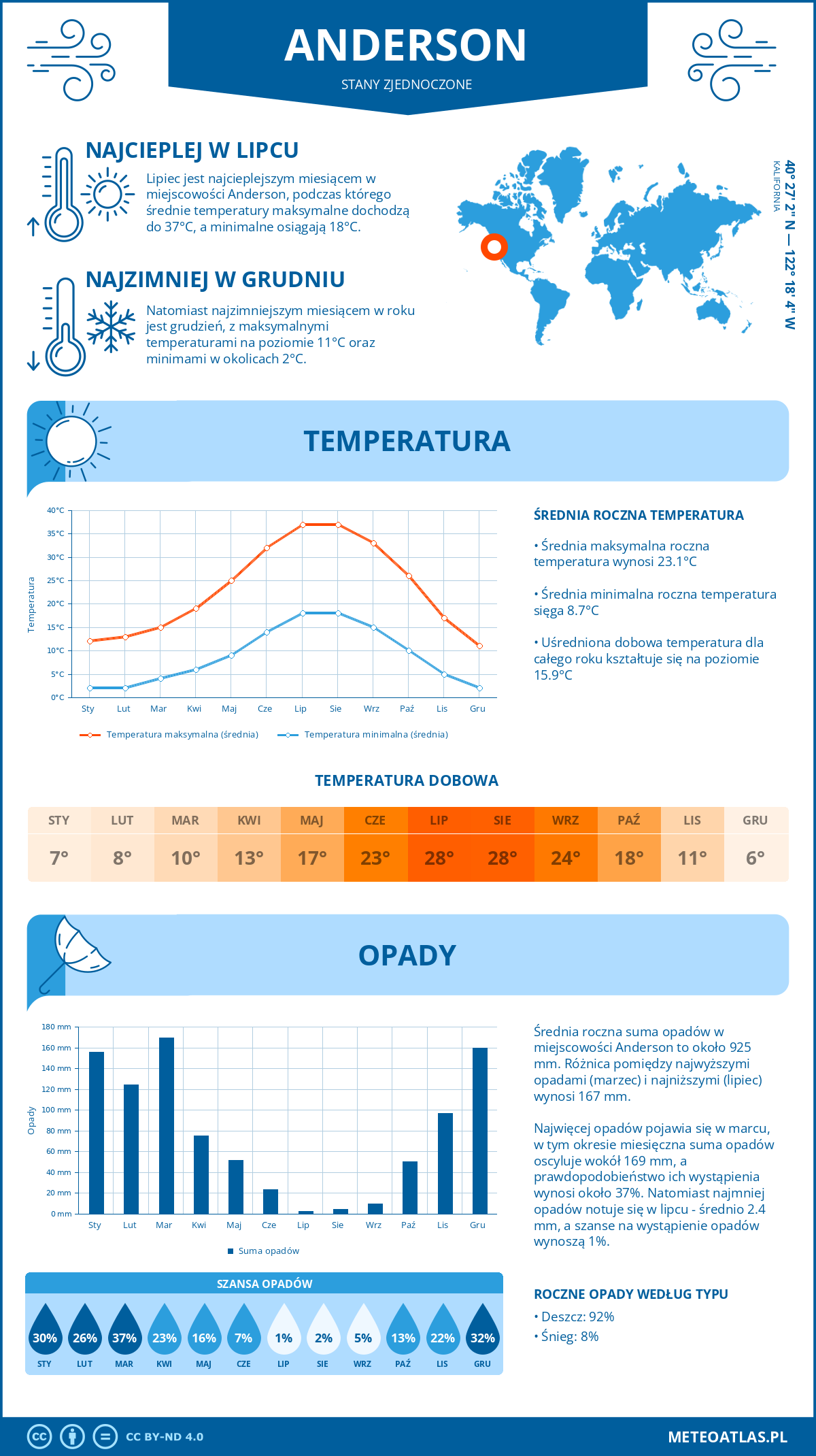 Infografika: Anderson (Stany Zjednoczone) – miesięczne temperatury i opady z wykresami rocznych trendów pogodowych