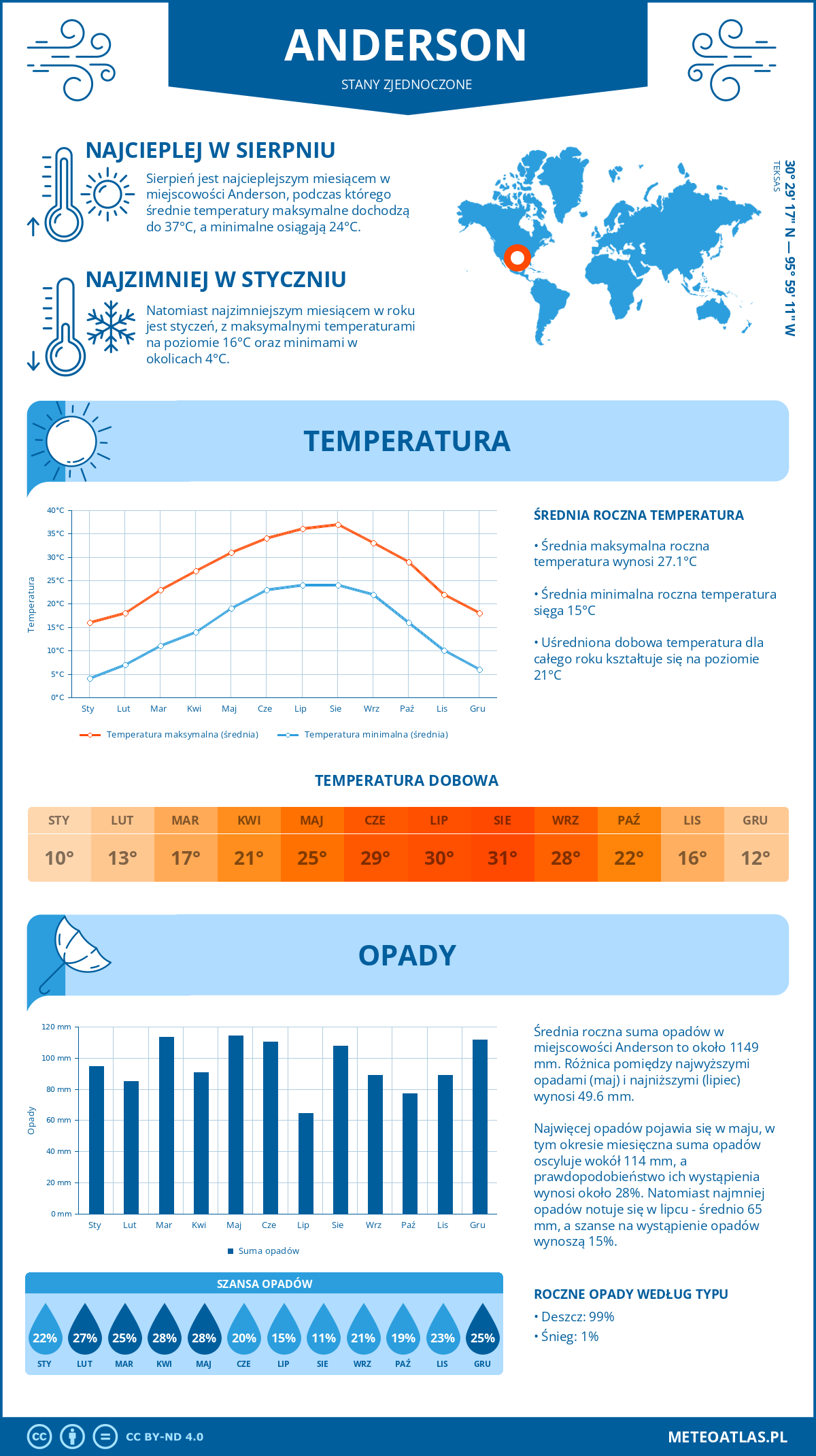 Pogoda Anderson (Stany Zjednoczone). Temperatura oraz opady.