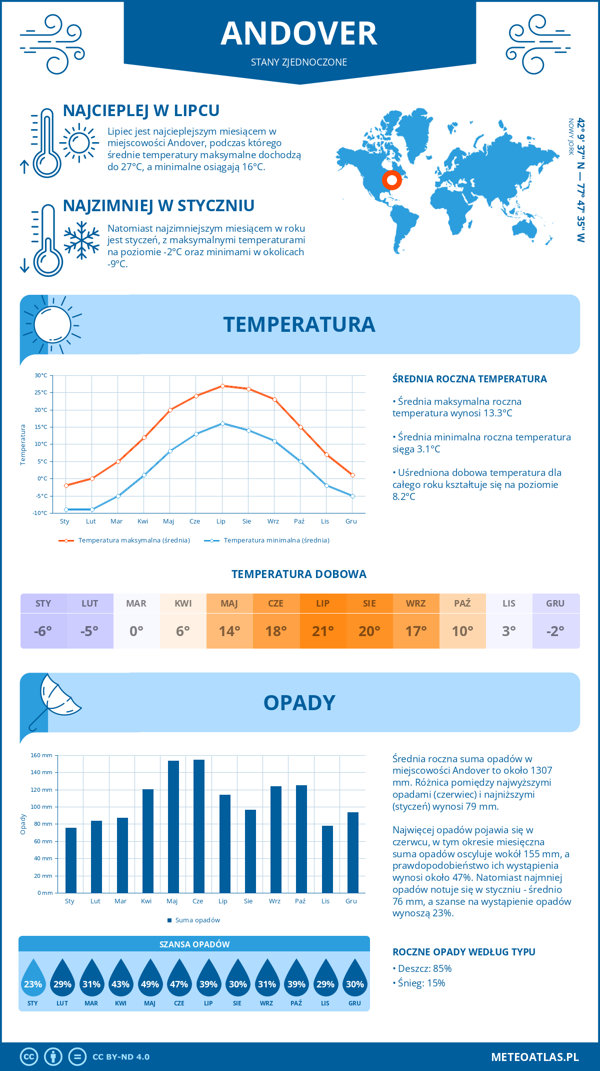 Pogoda Andover (Stany Zjednoczone). Temperatura oraz opady.