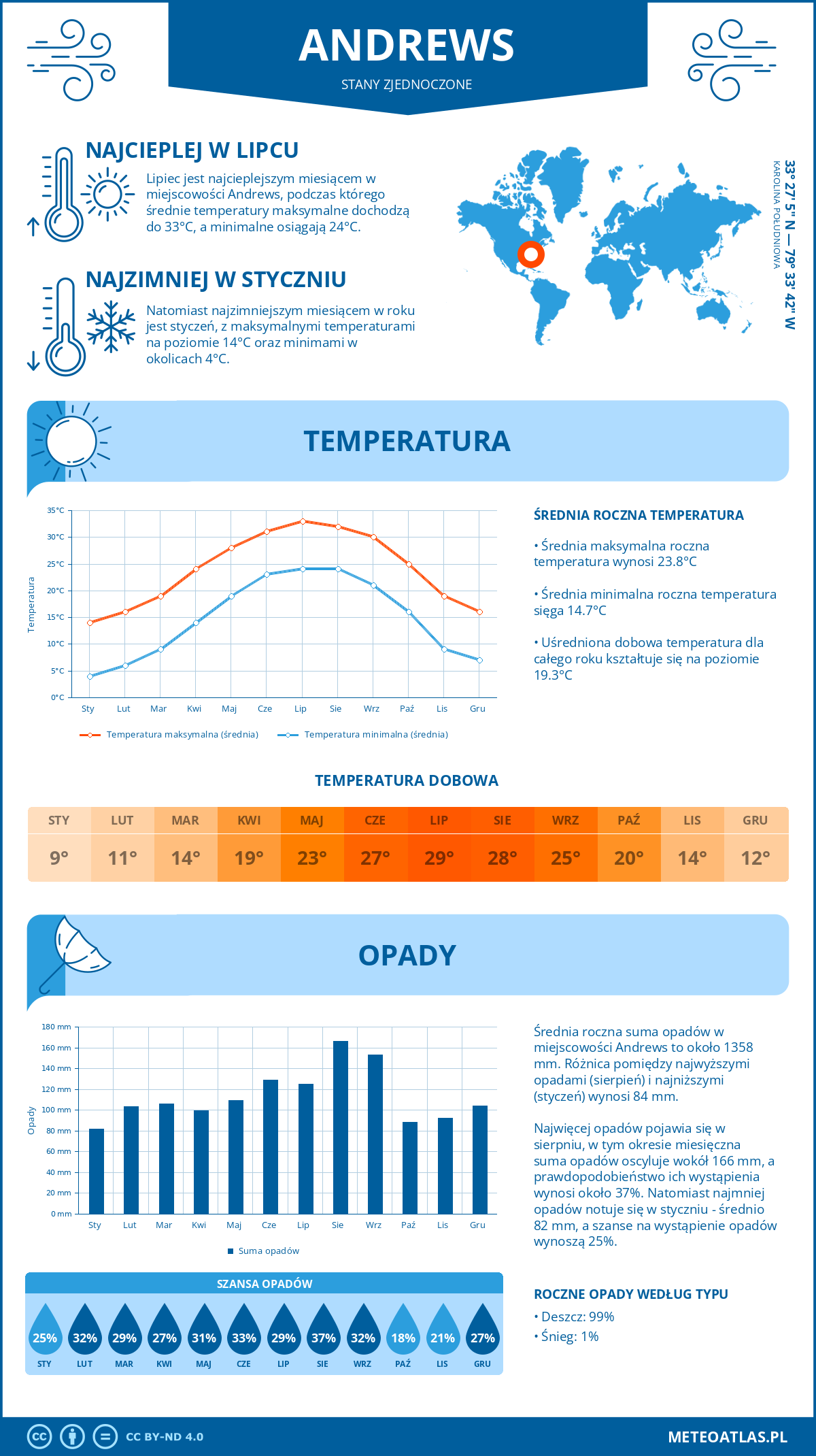 Infografika: Andrews (Stany Zjednoczone) – miesięczne temperatury i opady z wykresami rocznych trendów pogodowych