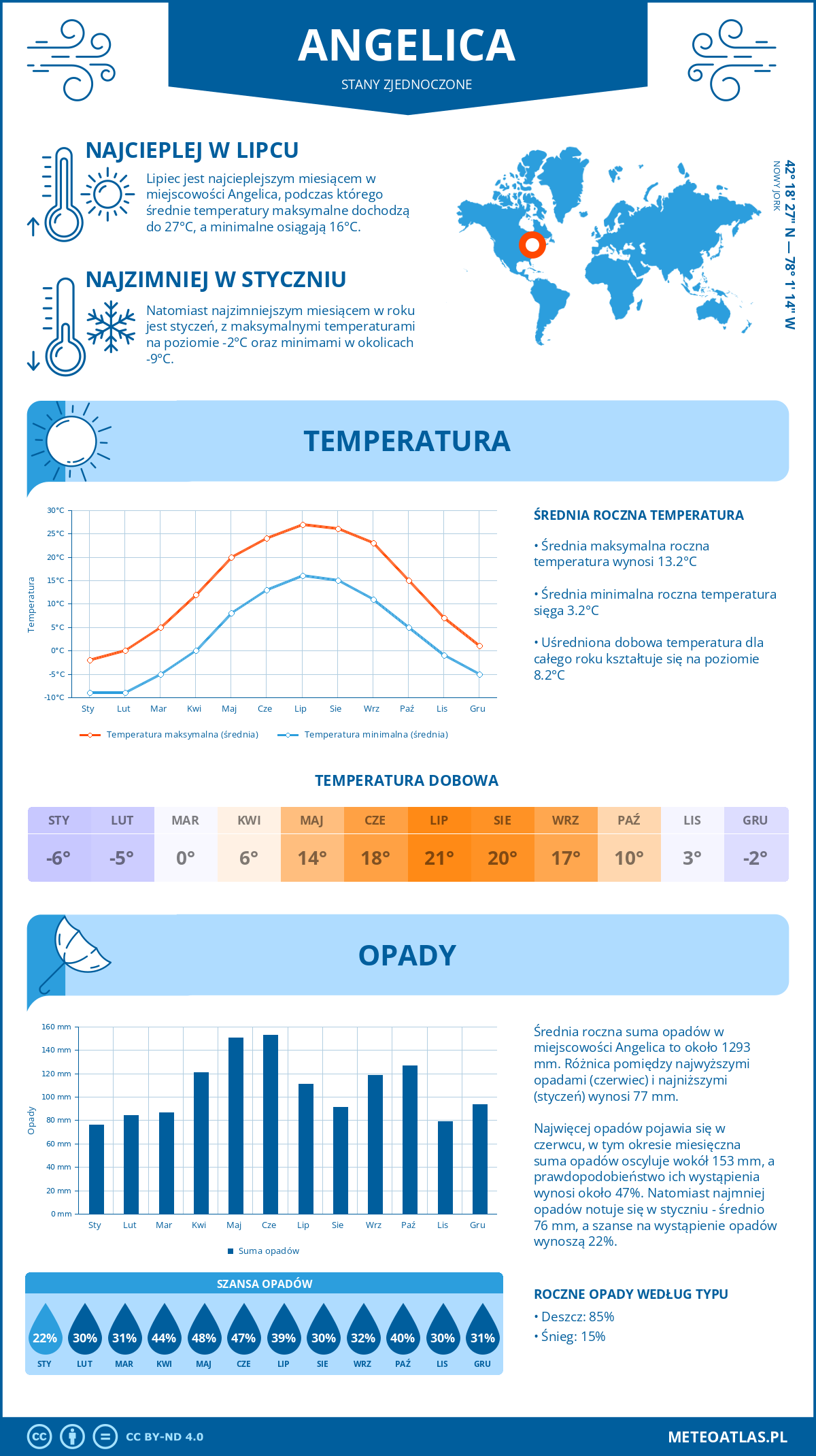 Pogoda Angelica (Stany Zjednoczone). Temperatura oraz opady.