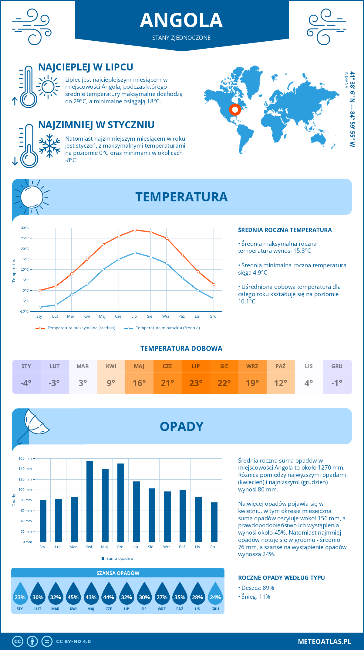 Infografika: Angola (Stany Zjednoczone) – miesięczne temperatury i opady z wykresami rocznych trendów pogodowych