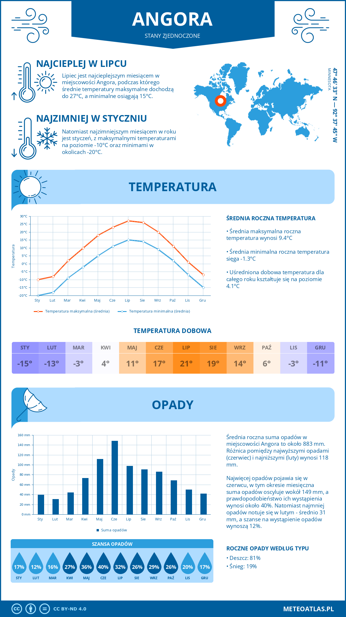Pogoda Angora (Stany Zjednoczone). Temperatura oraz opady.