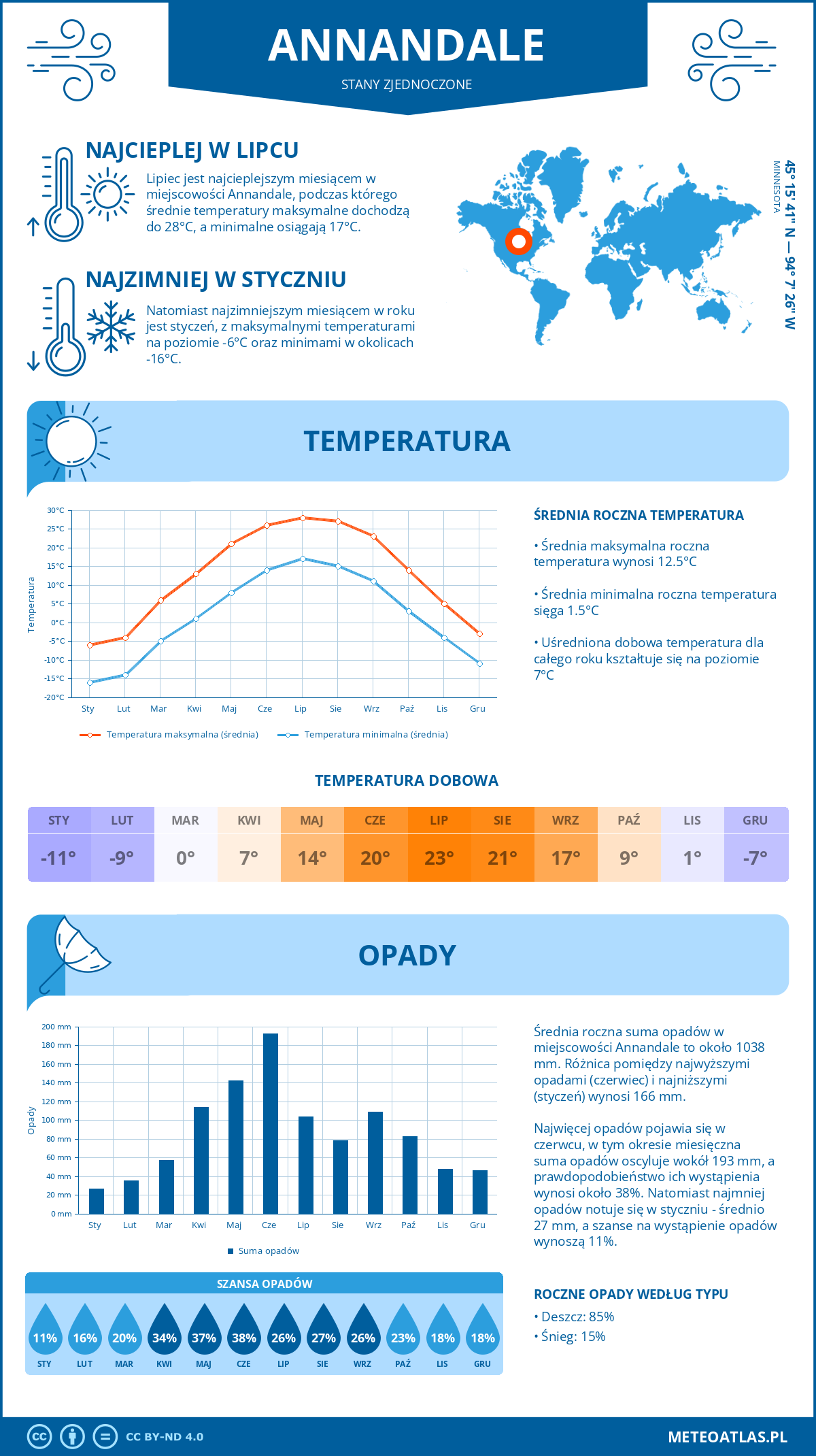 Infografika: Annandale (Stany Zjednoczone) – miesięczne temperatury i opady z wykresami rocznych trendów pogodowych