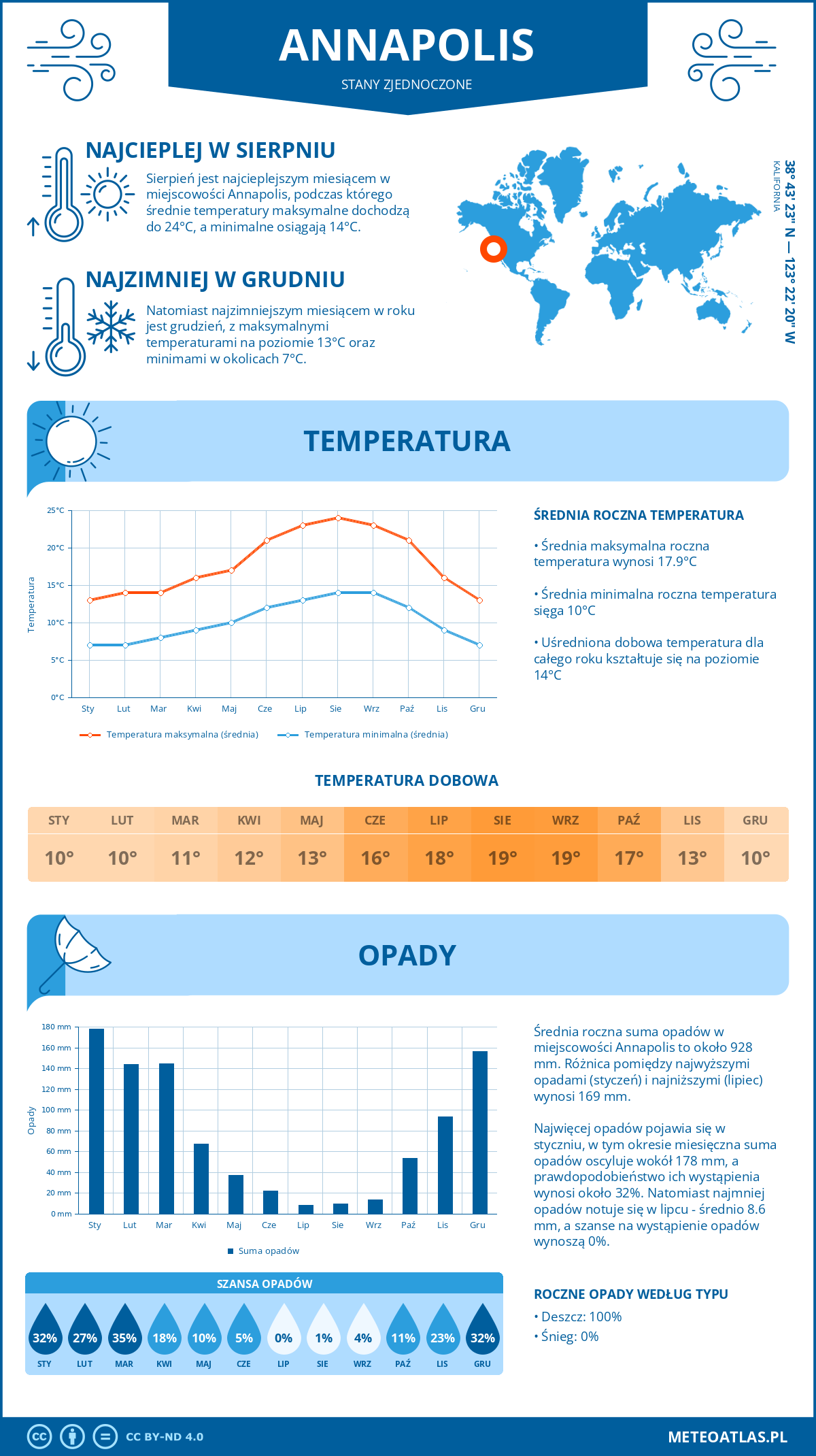 Pogoda Annapolis (Stany Zjednoczone). Temperatura oraz opady.