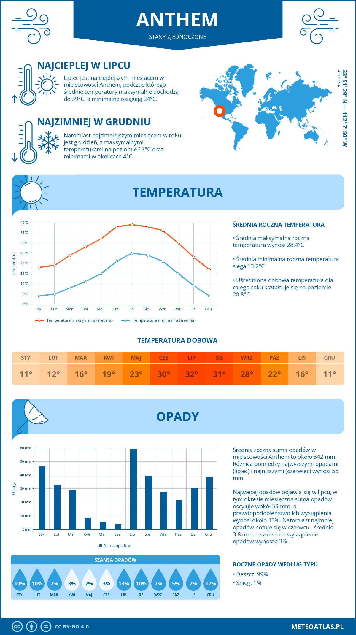 Infografika: Anthem (Stany Zjednoczone) – miesięczne temperatury i opady z wykresami rocznych trendów pogodowych