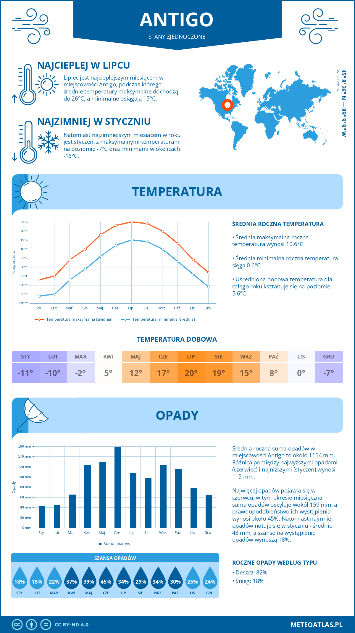 Pogoda Antigo (Stany Zjednoczone). Temperatura oraz opady.