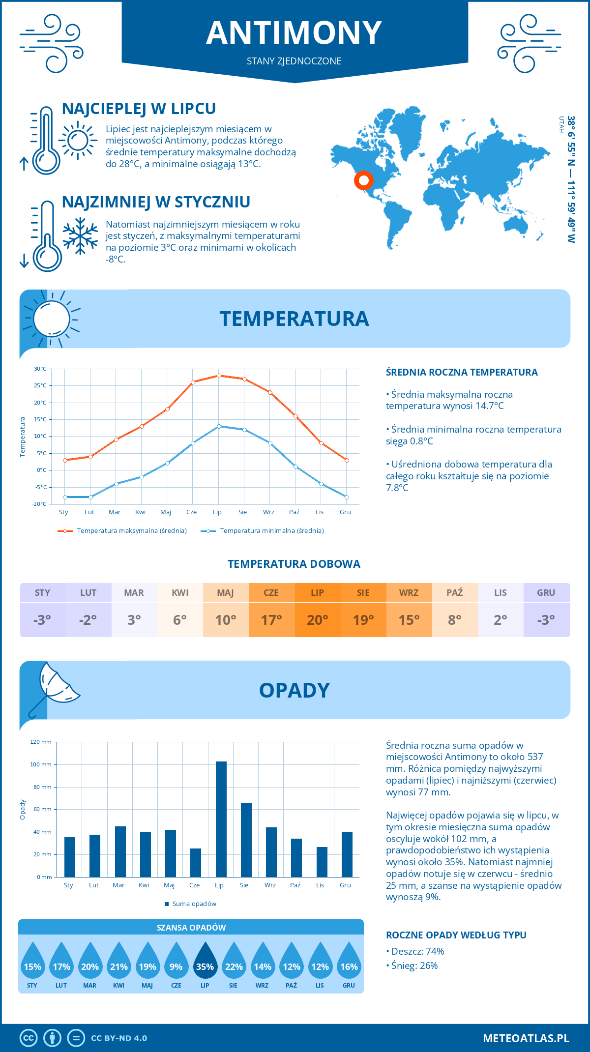 Pogoda Antimony (Stany Zjednoczone). Temperatura oraz opady.
