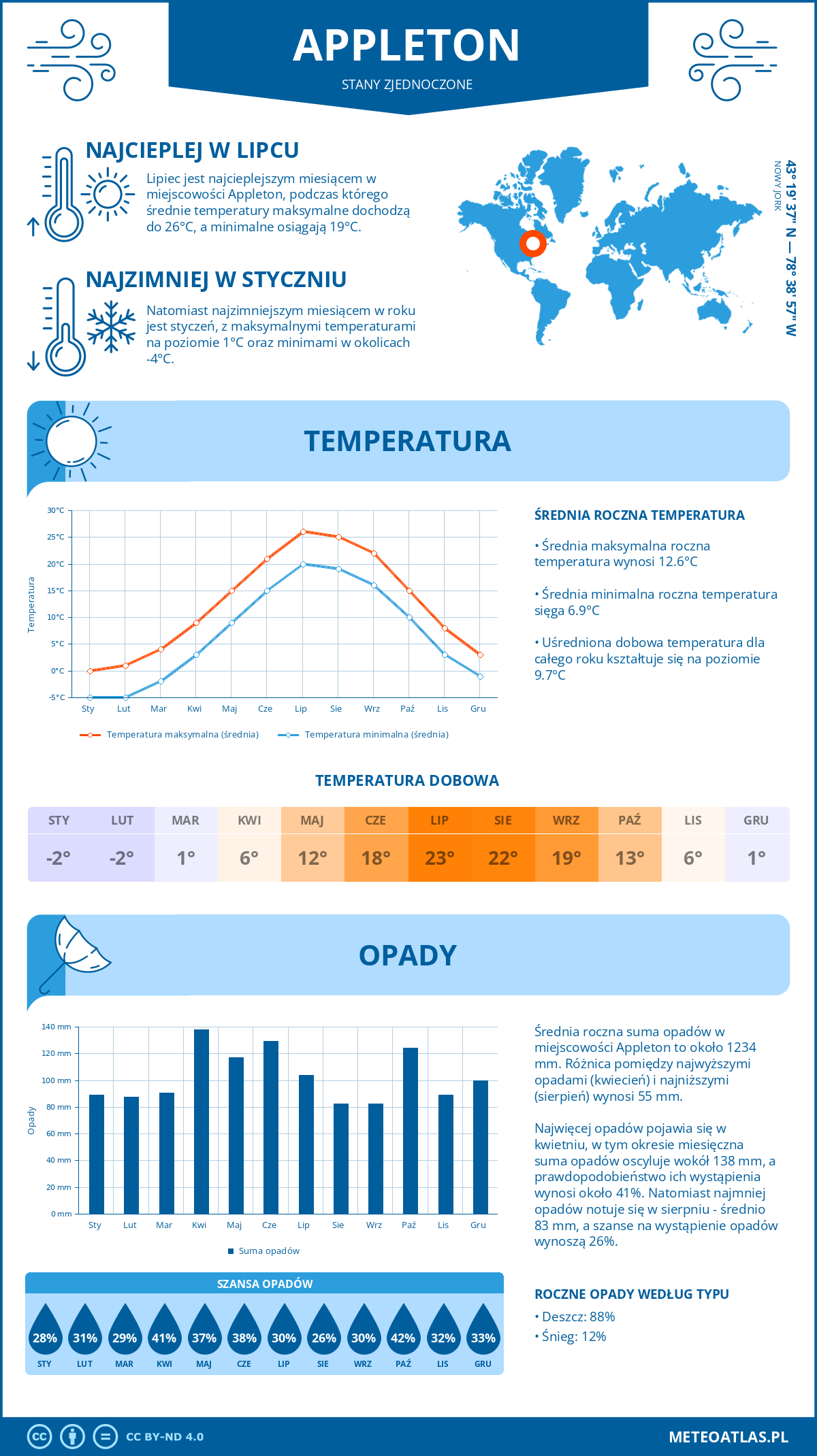Pogoda Appleton (Stany Zjednoczone). Temperatura oraz opady.