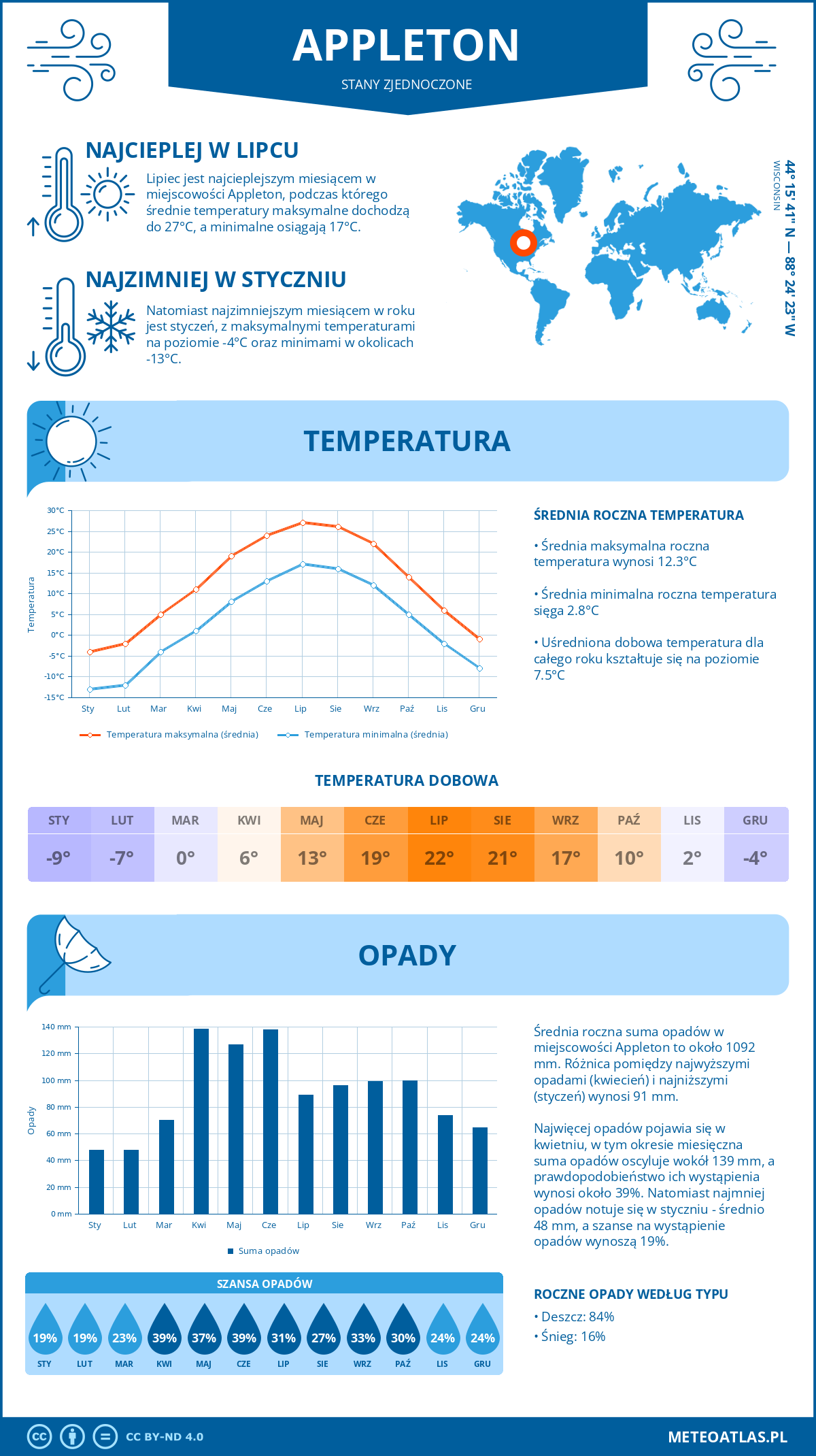 Pogoda Appleton (Stany Zjednoczone). Temperatura oraz opady.