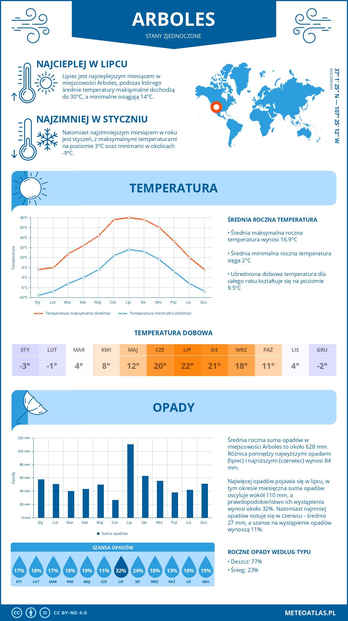 Pogoda Arboles (Stany Zjednoczone). Temperatura oraz opady.