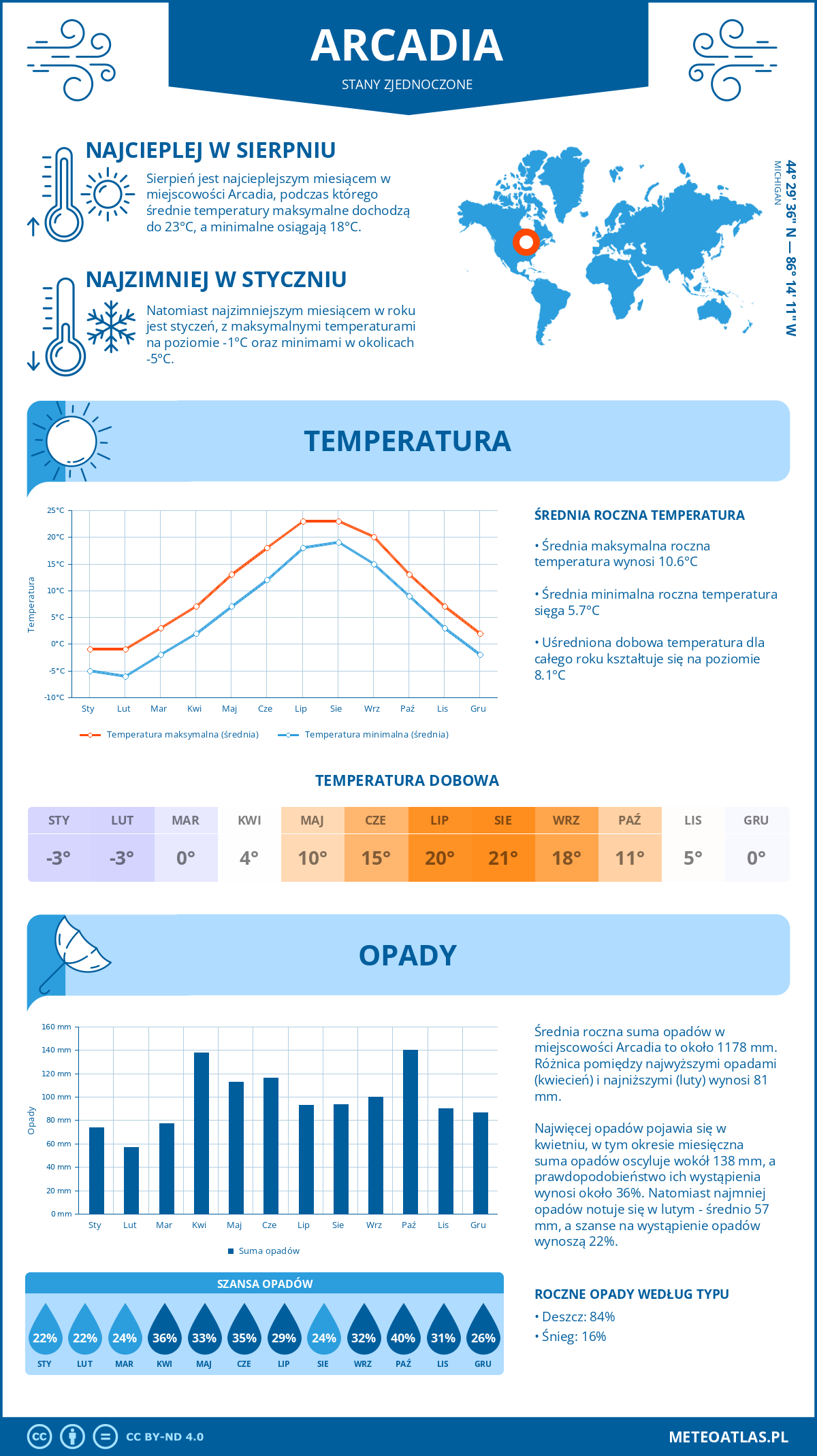 Pogoda Arcadia (Stany Zjednoczone). Temperatura oraz opady.