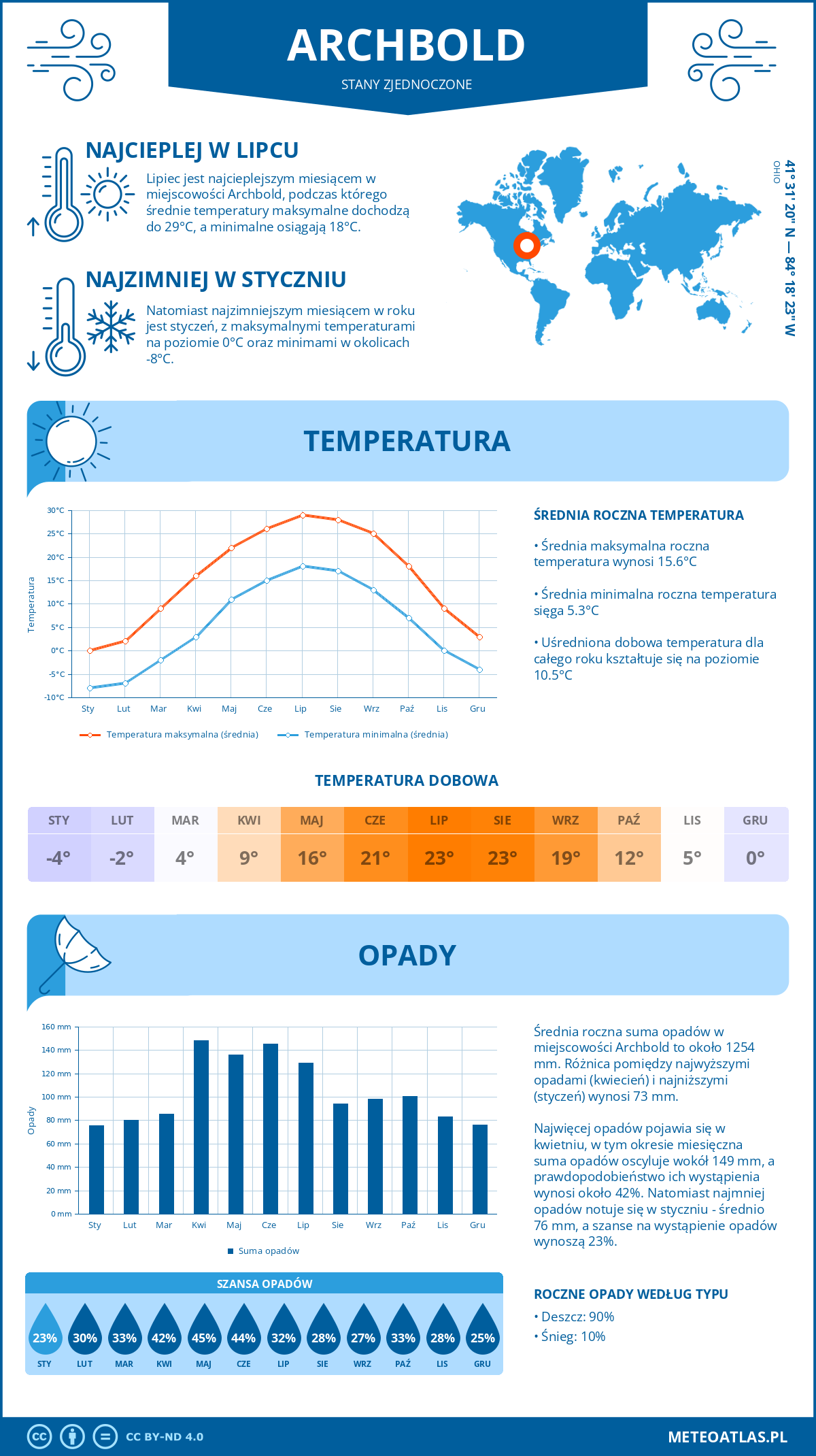 Infografika: Archbold (Stany Zjednoczone) – miesięczne temperatury i opady z wykresami rocznych trendów pogodowych