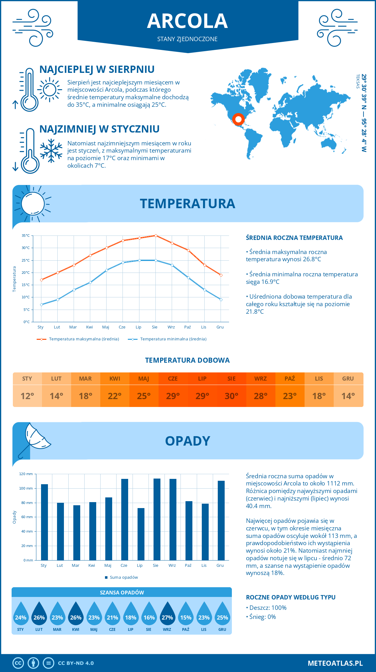 Pogoda Arcola (Stany Zjednoczone). Temperatura oraz opady.