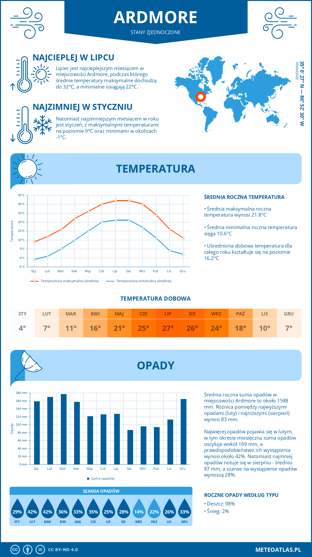 Pogoda Ardmore (Stany Zjednoczone). Temperatura oraz opady.