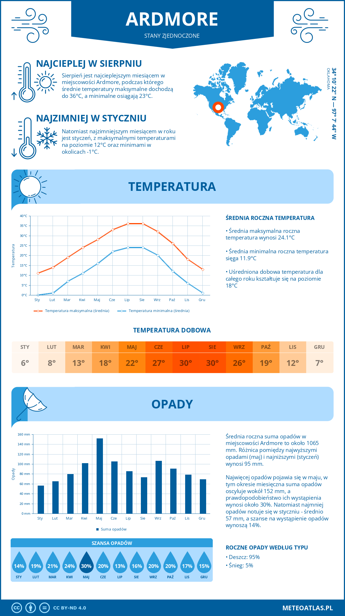 Pogoda Ardmore (Stany Zjednoczone). Temperatura oraz opady.