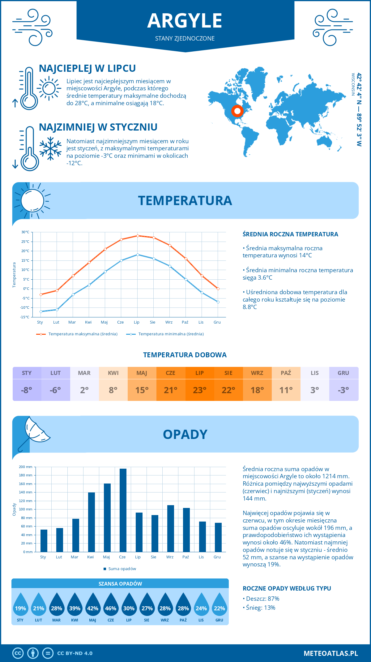 Infografika: Argyle (Stany Zjednoczone) – miesięczne temperatury i opady z wykresami rocznych trendów pogodowych