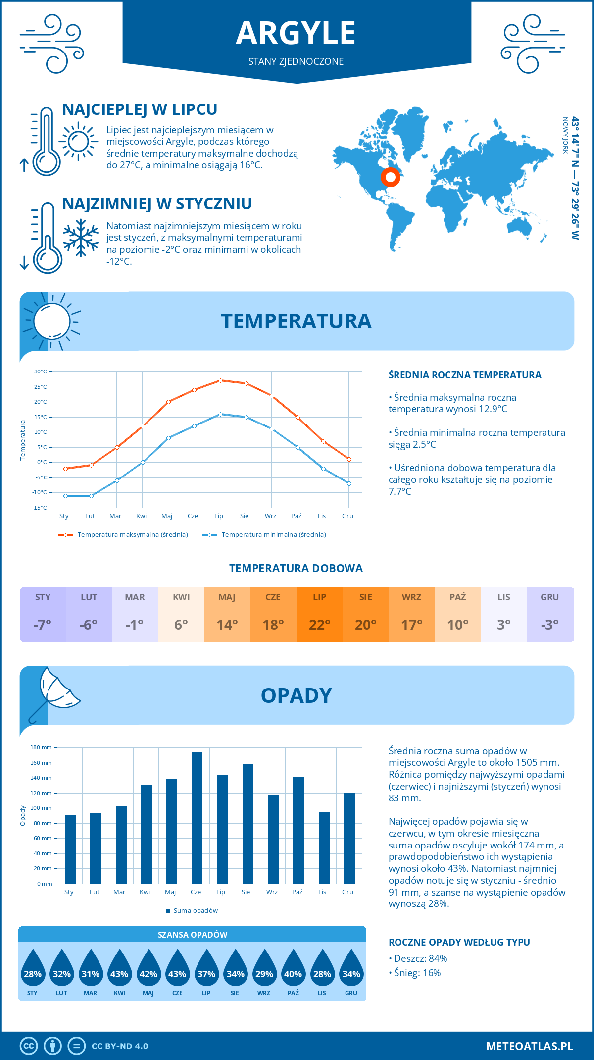 Pogoda Argyle (Stany Zjednoczone). Temperatura oraz opady.