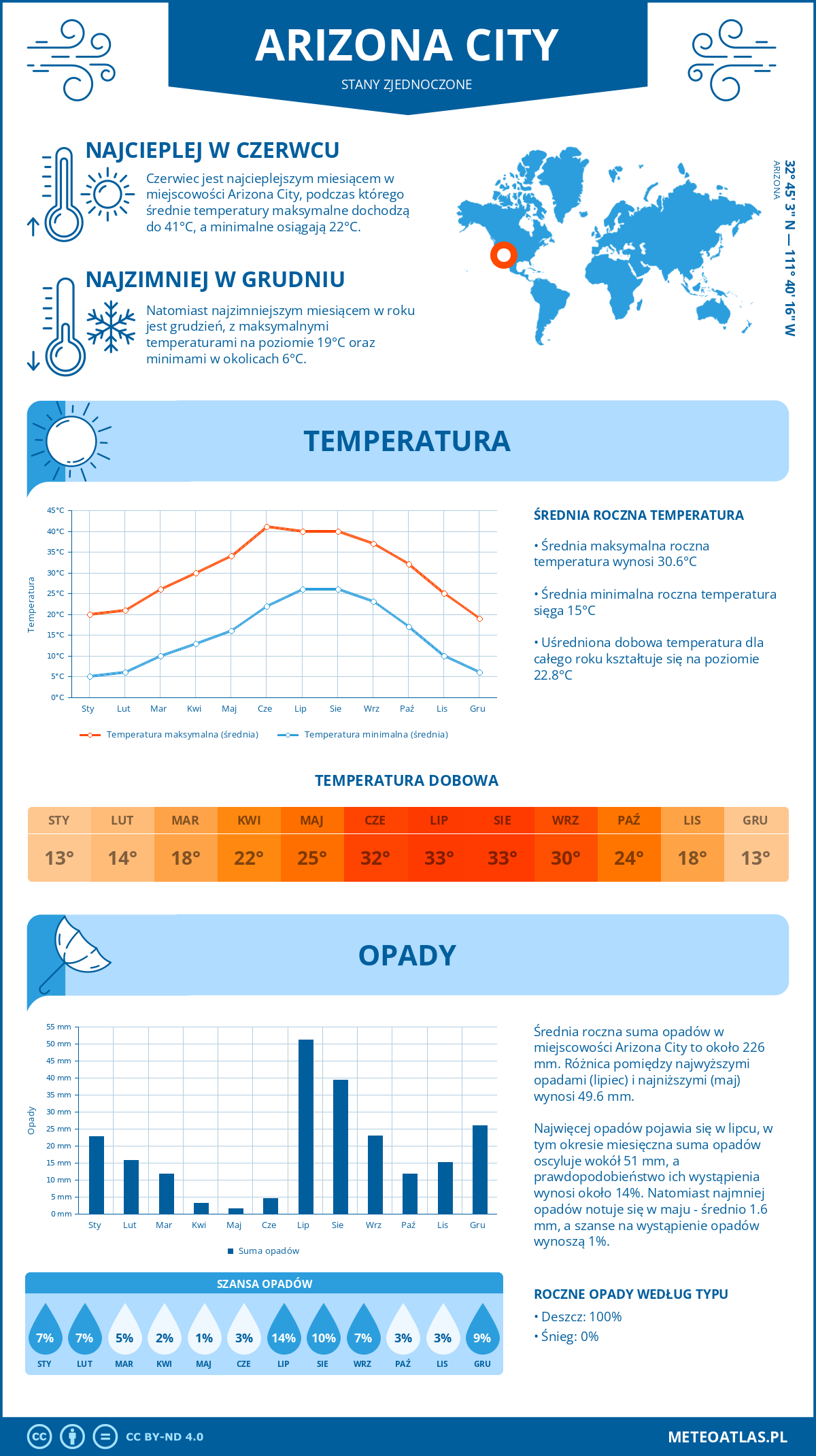 Pogoda Arizona City (Stany Zjednoczone). Temperatura oraz opady.