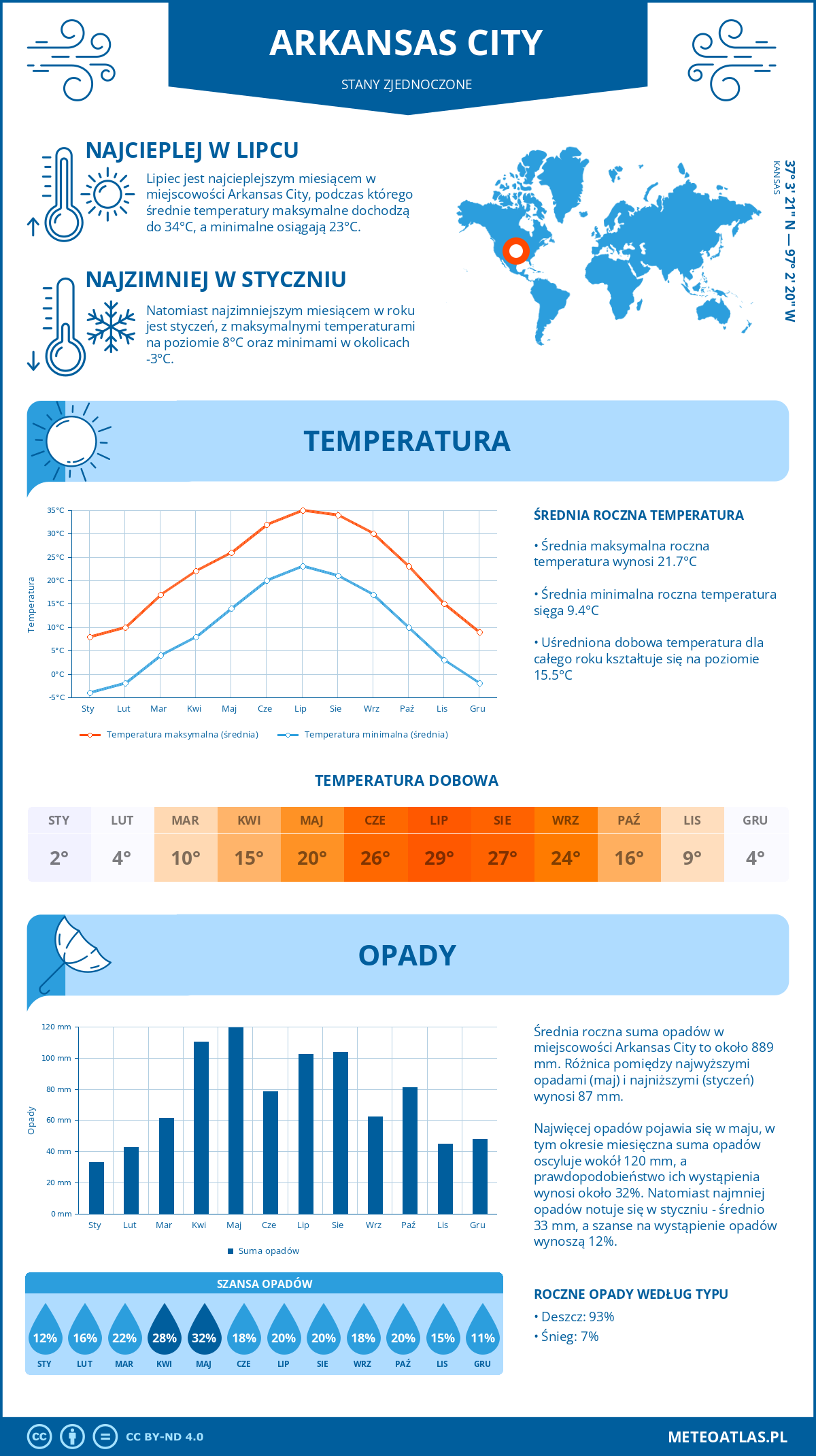 Infografika: Arkansas City (Stany Zjednoczone) – miesięczne temperatury i opady z wykresami rocznych trendów pogodowych