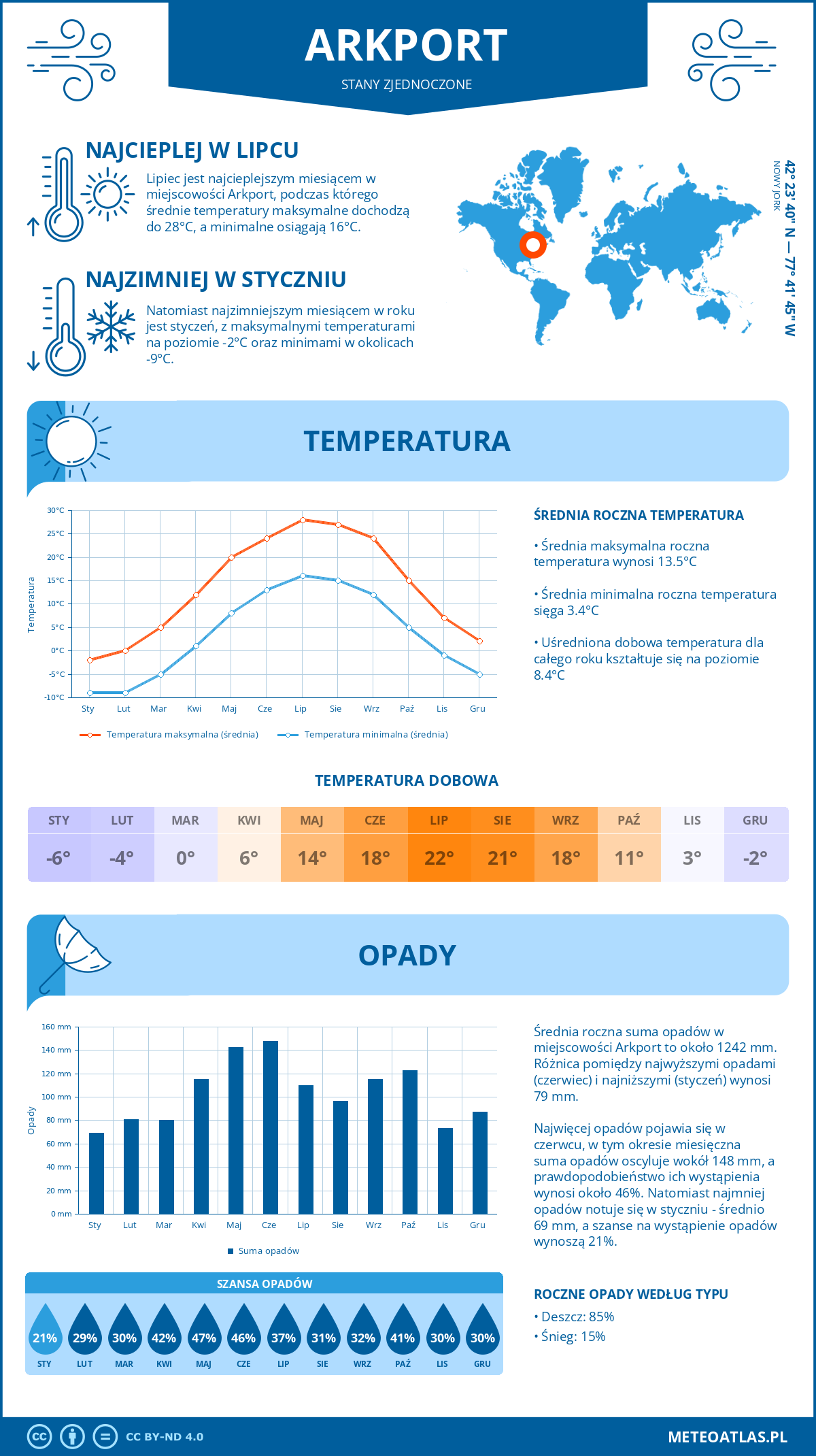 Pogoda Arkport (Stany Zjednoczone). Temperatura oraz opady.